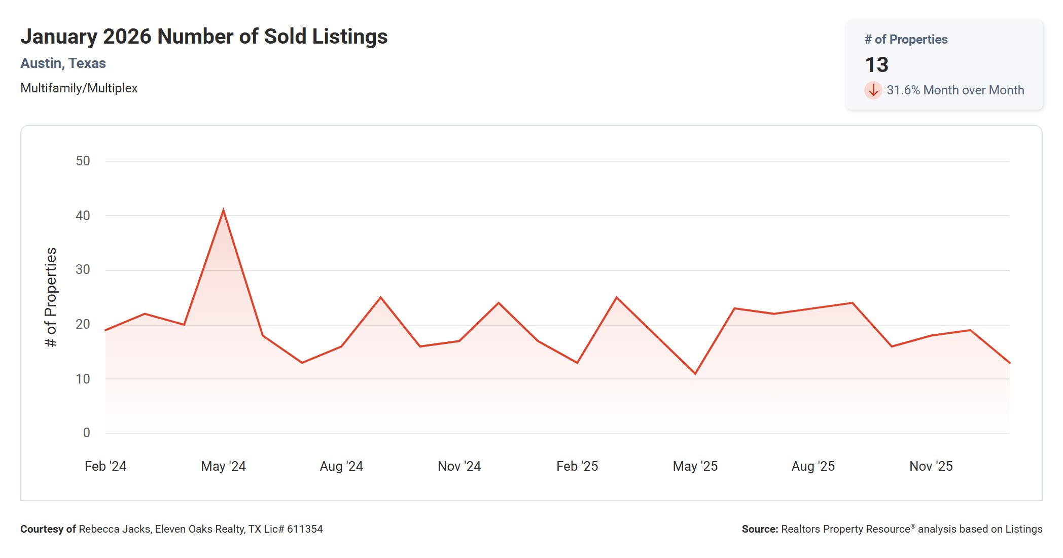 January 2026 Austin multi family number of sold properties