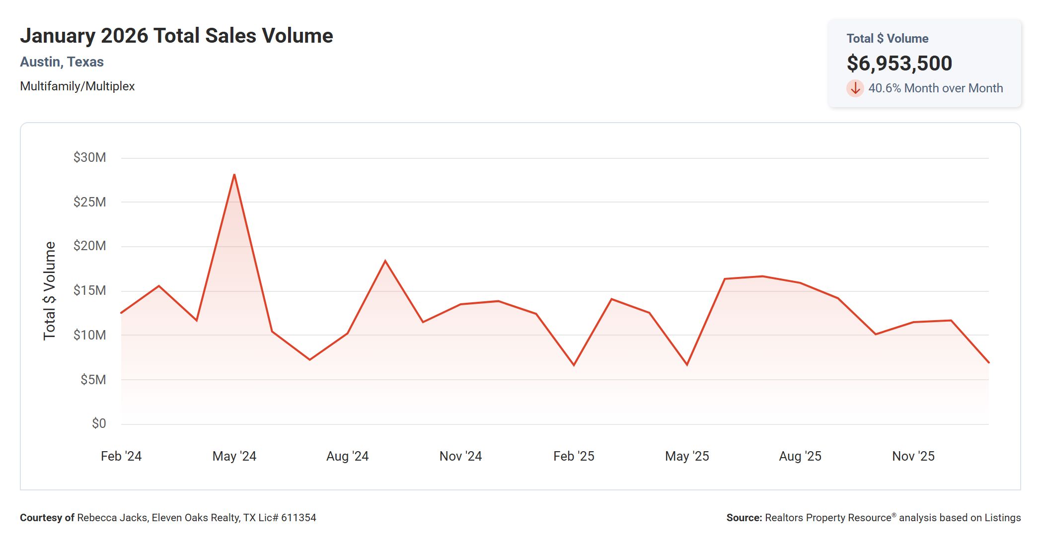 January 2026 Austin multi family total sales volume