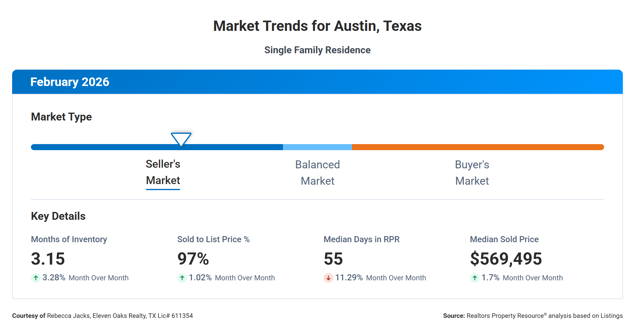 February 2026 Austin Real Estate Market Trends – Seller's Market at 3.15 Months Supply