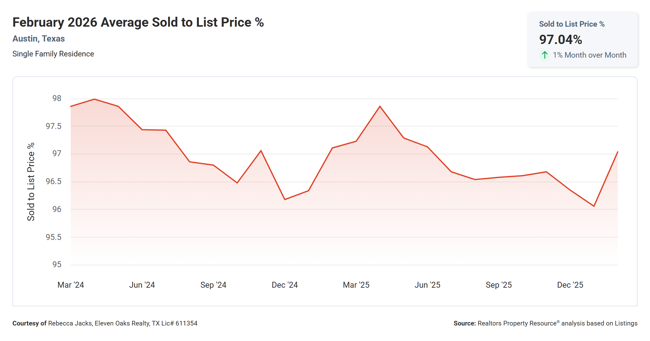 February 2026 Austin Average Sold to List Price Percentage – 97.04%