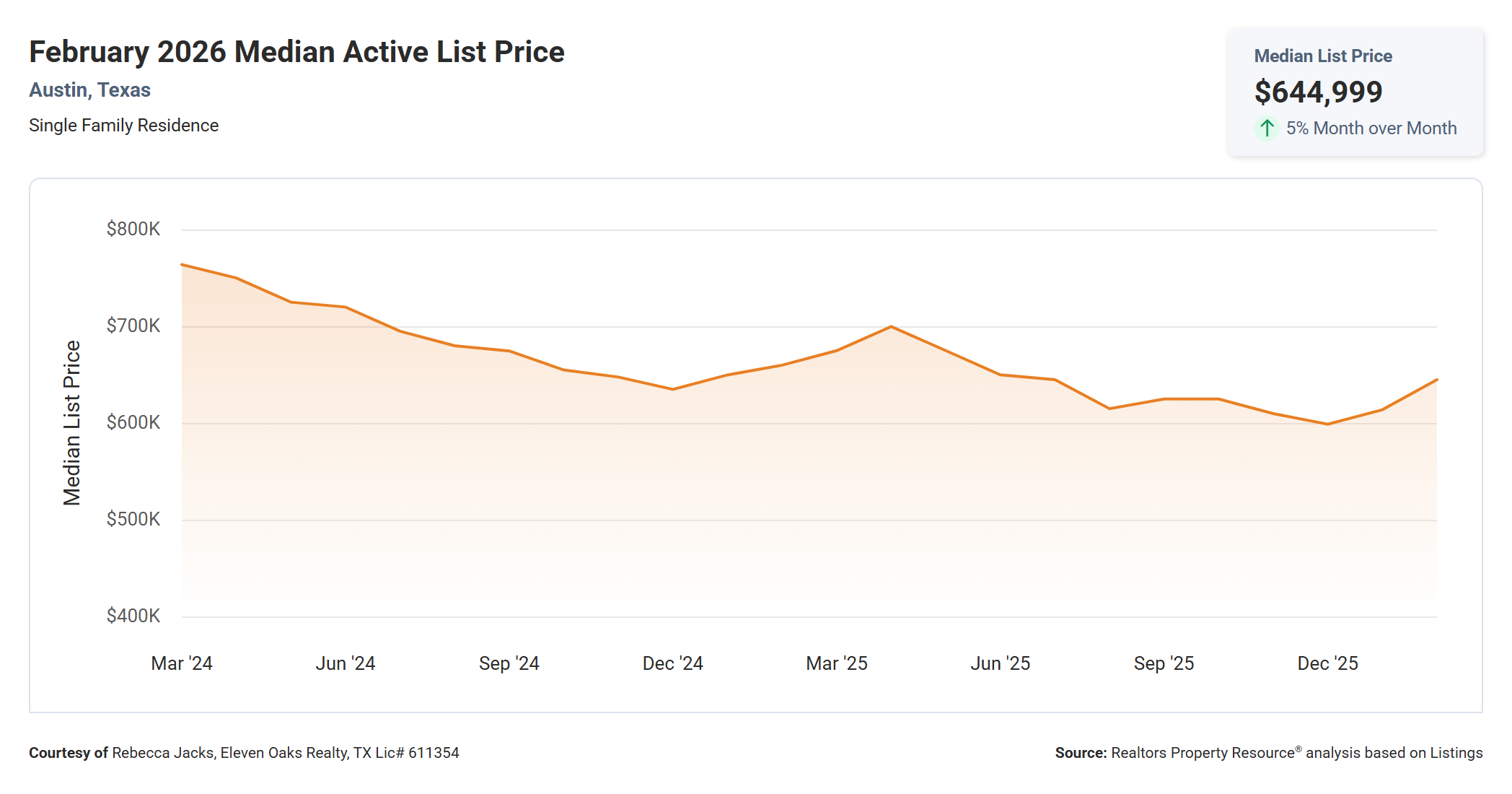 February 2026 Austin Median Active List Price – $644,999, Down 2.3% Year Over Year