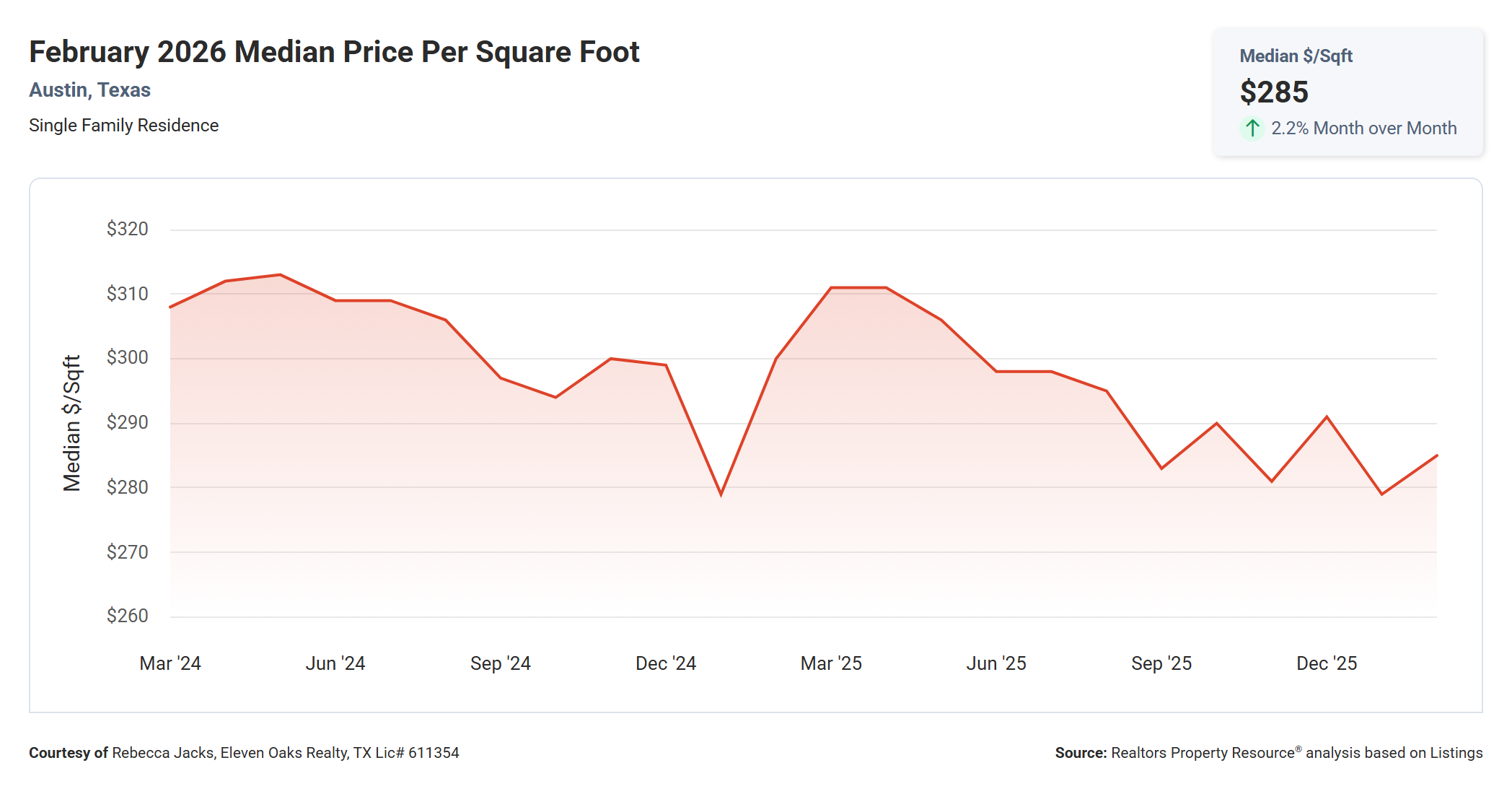 February 2026 Austin Median Price Per Square Foot – $285, Down 5% Year Over Year