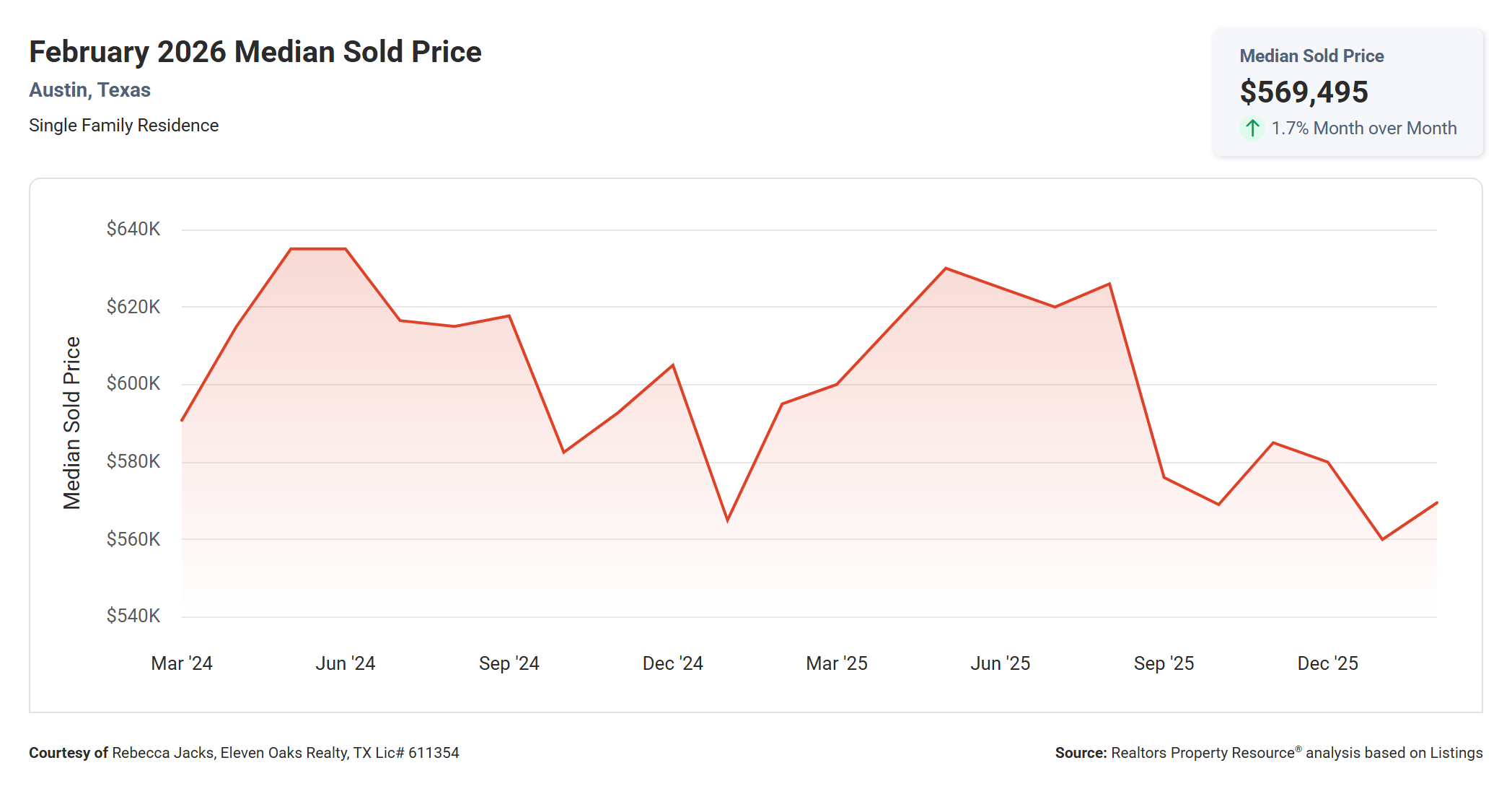 February 2026 Austin Median Sold Price – $569,495, Down 4.3% Year Over Year