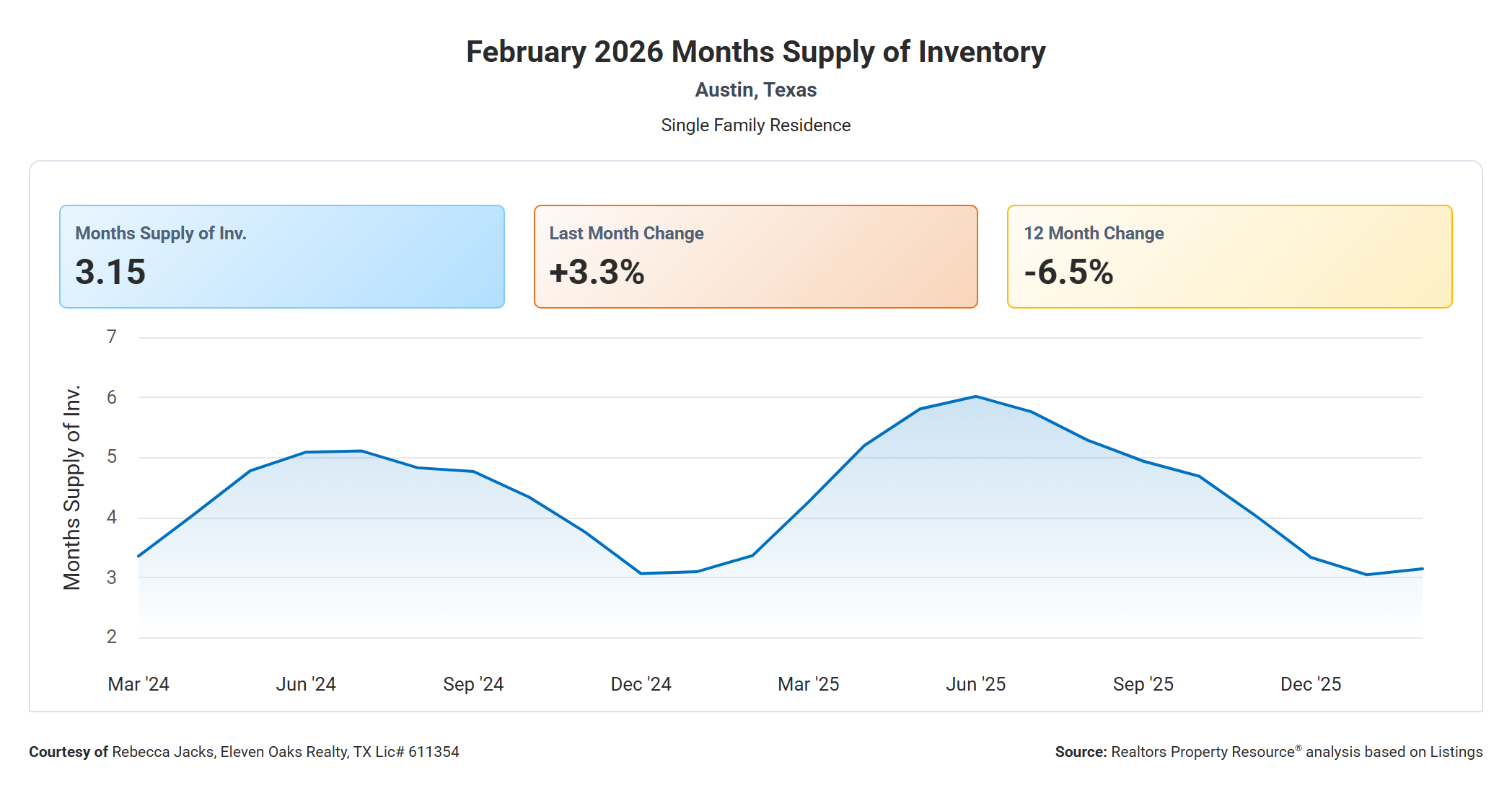 February 2026 Austin Months Supply of Inventory – 3.15 Months, Down 6.5% Year Over Year