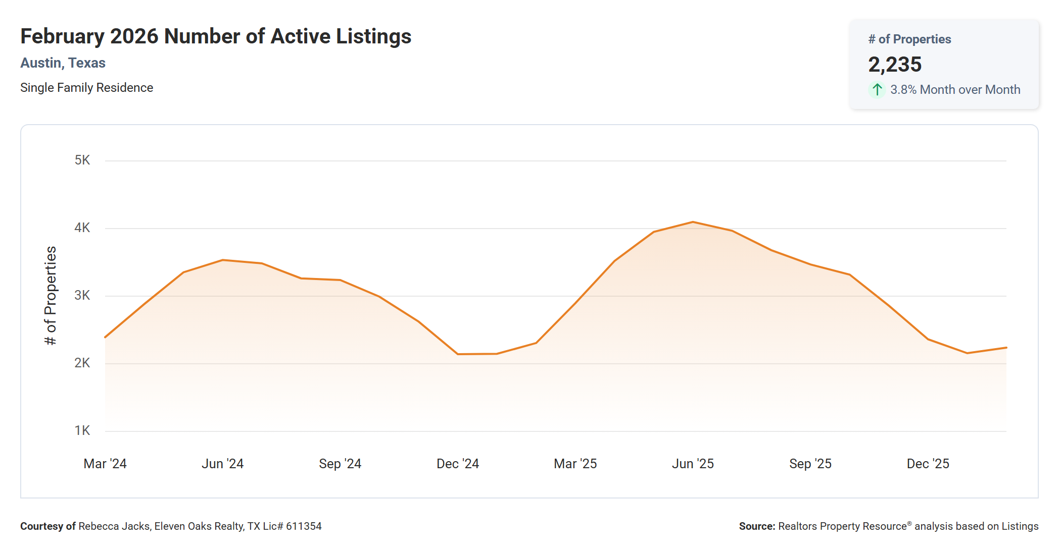 February 2026 Austin Number of Active Listings – 2,235, Down 2.8% Year Over Year