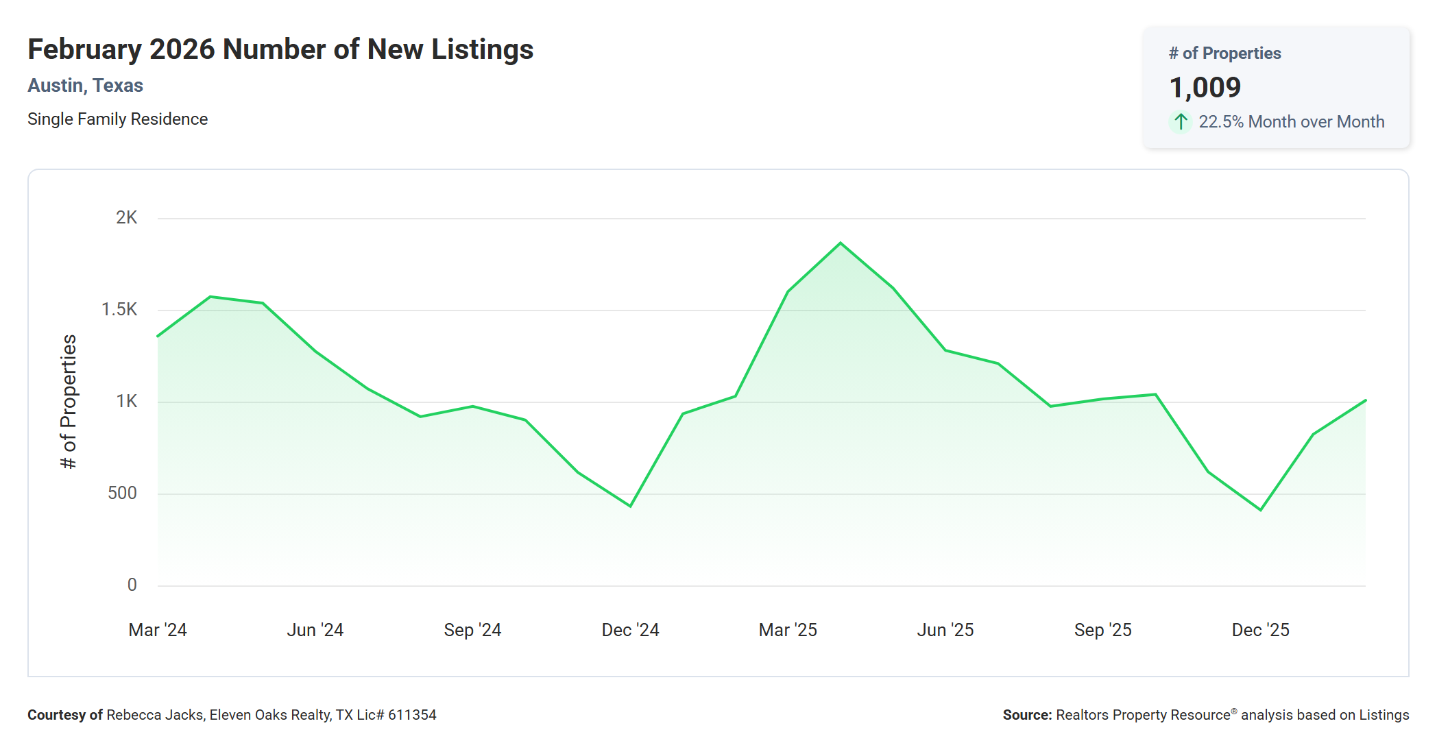 February 2026 Austin Number of New Listings – 1,009, Down 2% Year Over Year
