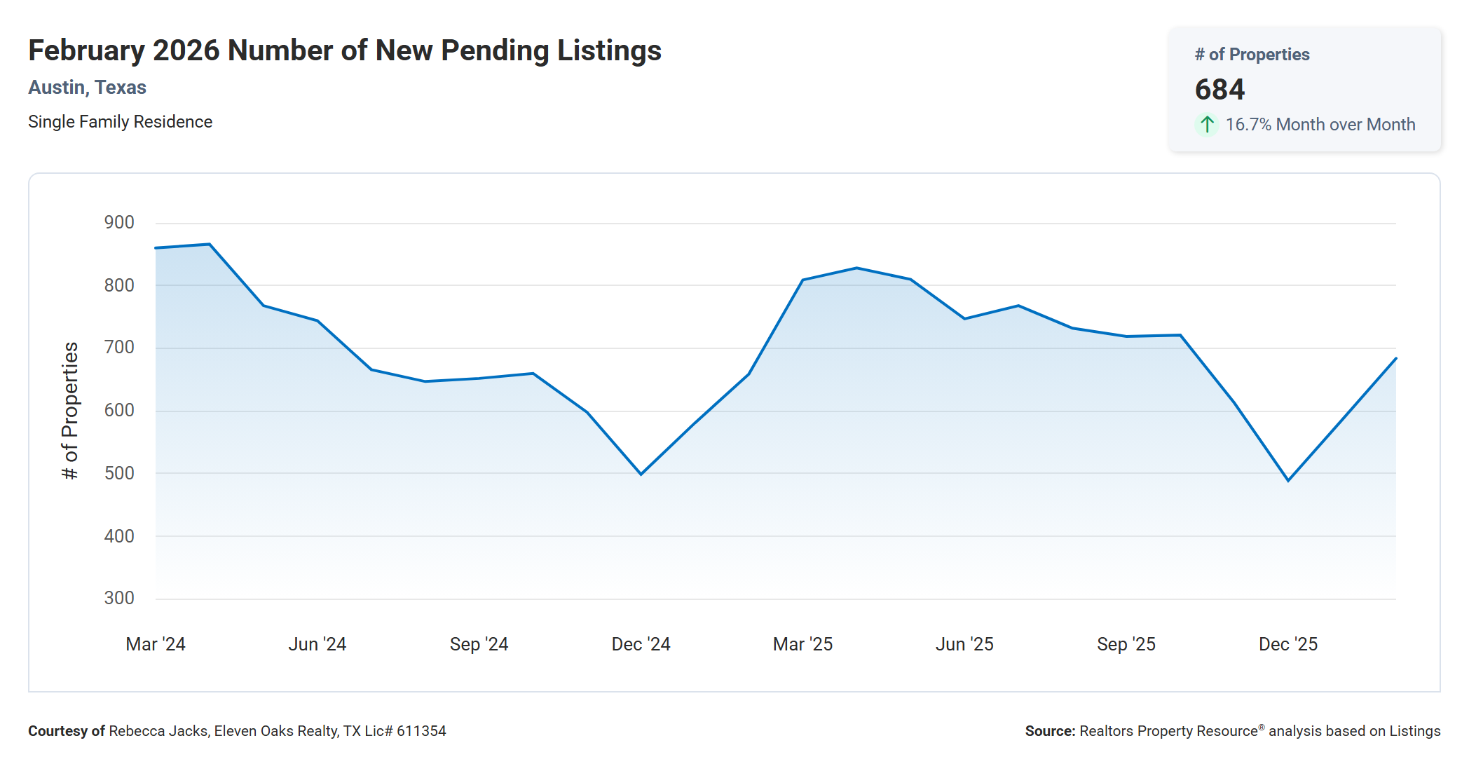 February 2026 Austin Number of New Pending Listings – 684, Up 3.8% Year Over Year
