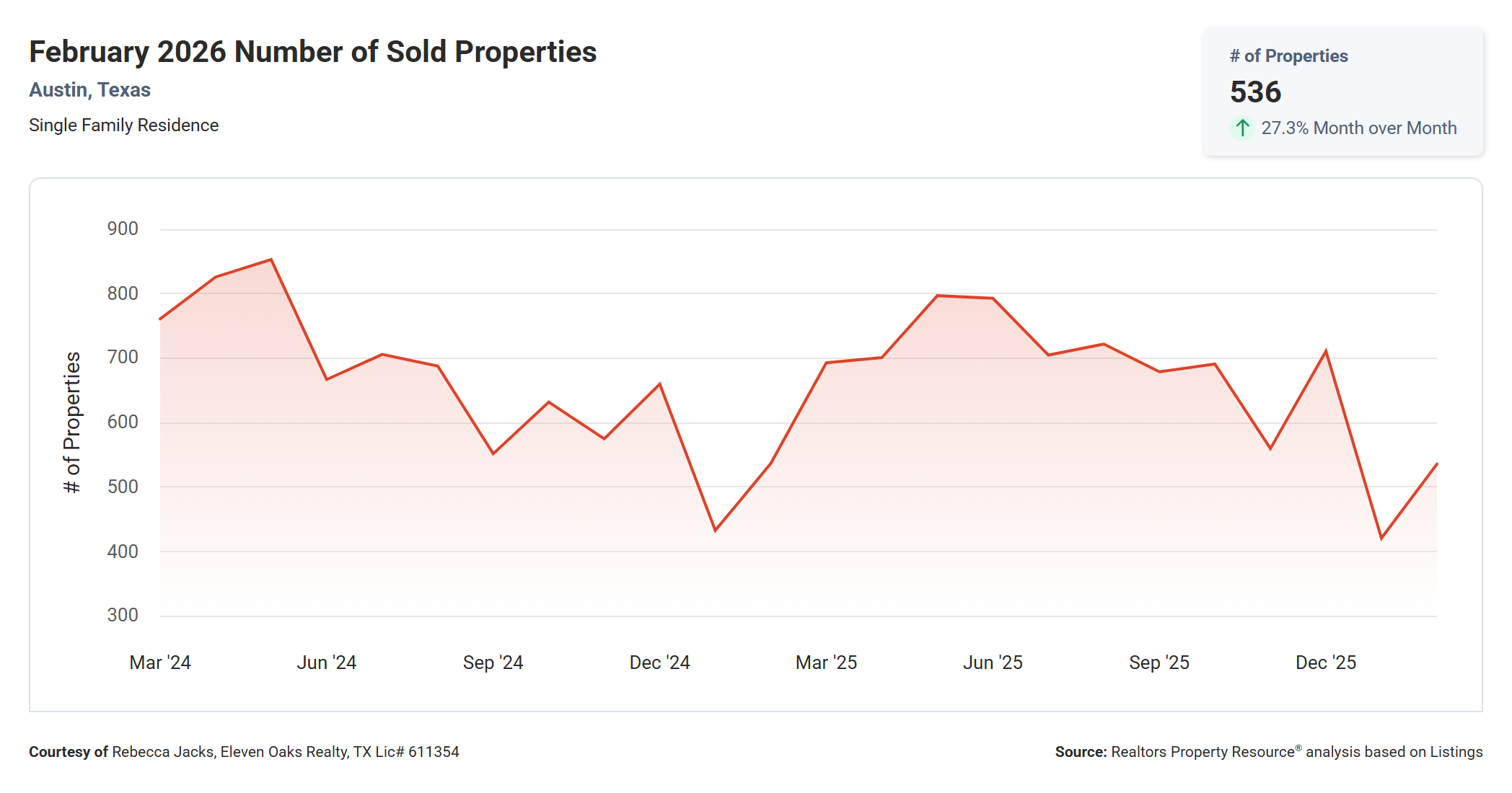 February 2026 Austin Number of Sold Homes – 536, Essentially Flat Year Over Year