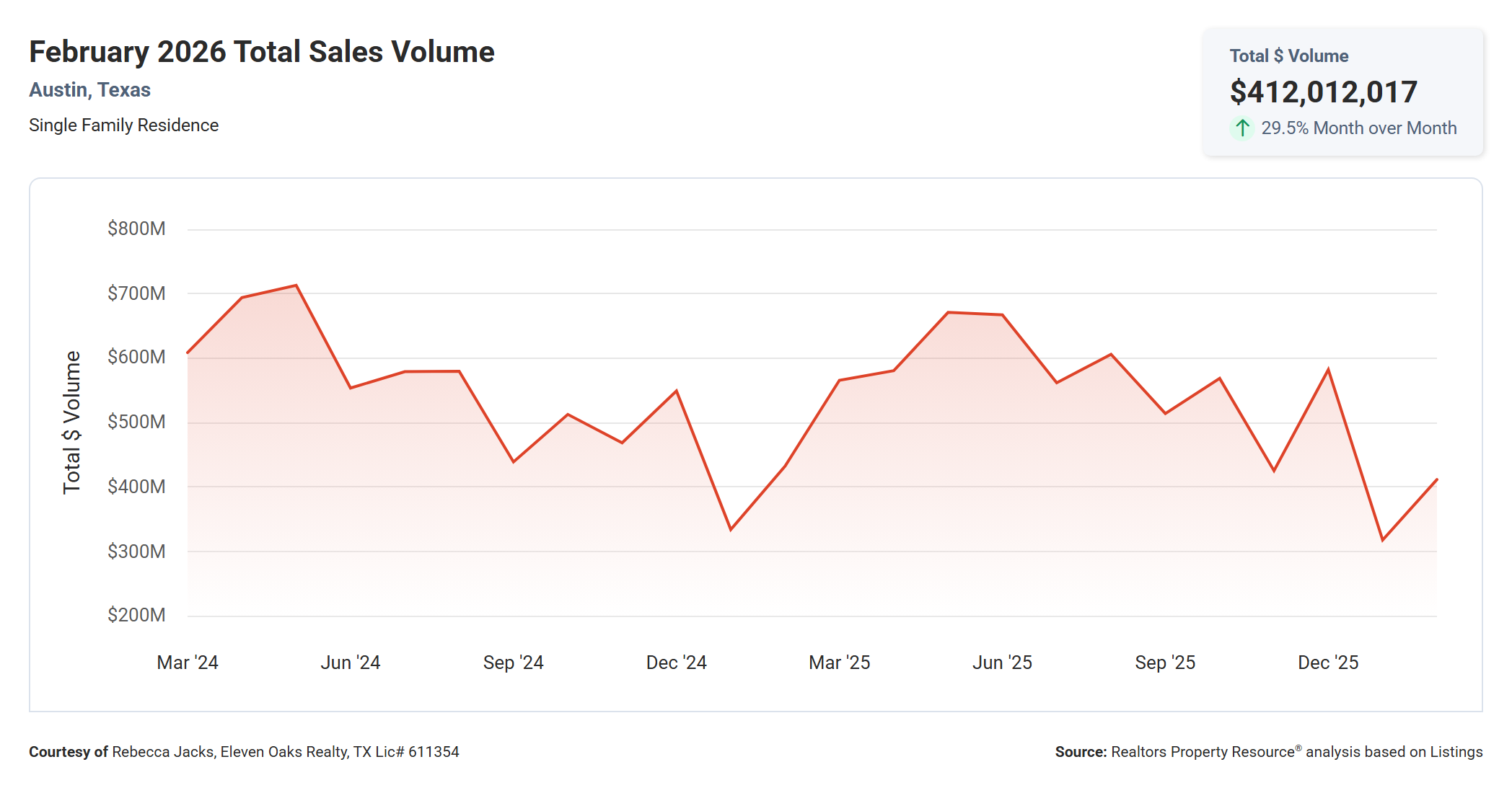 February 2026 Austin Total Sales Volume – $412 Million, Down 4.8% Year Over Year
