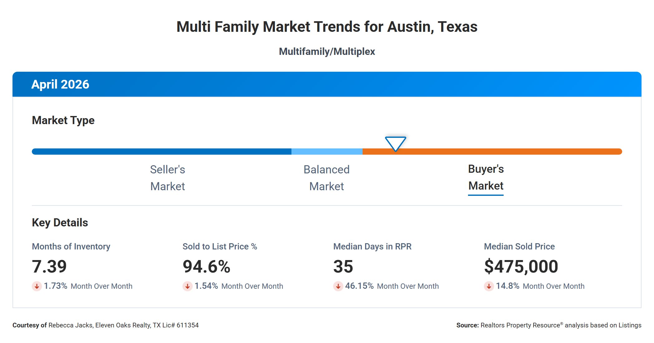 April 2026 Austin Multi Family Real Estate Market Trends – Buyer's Market at 7.39 Months Supply