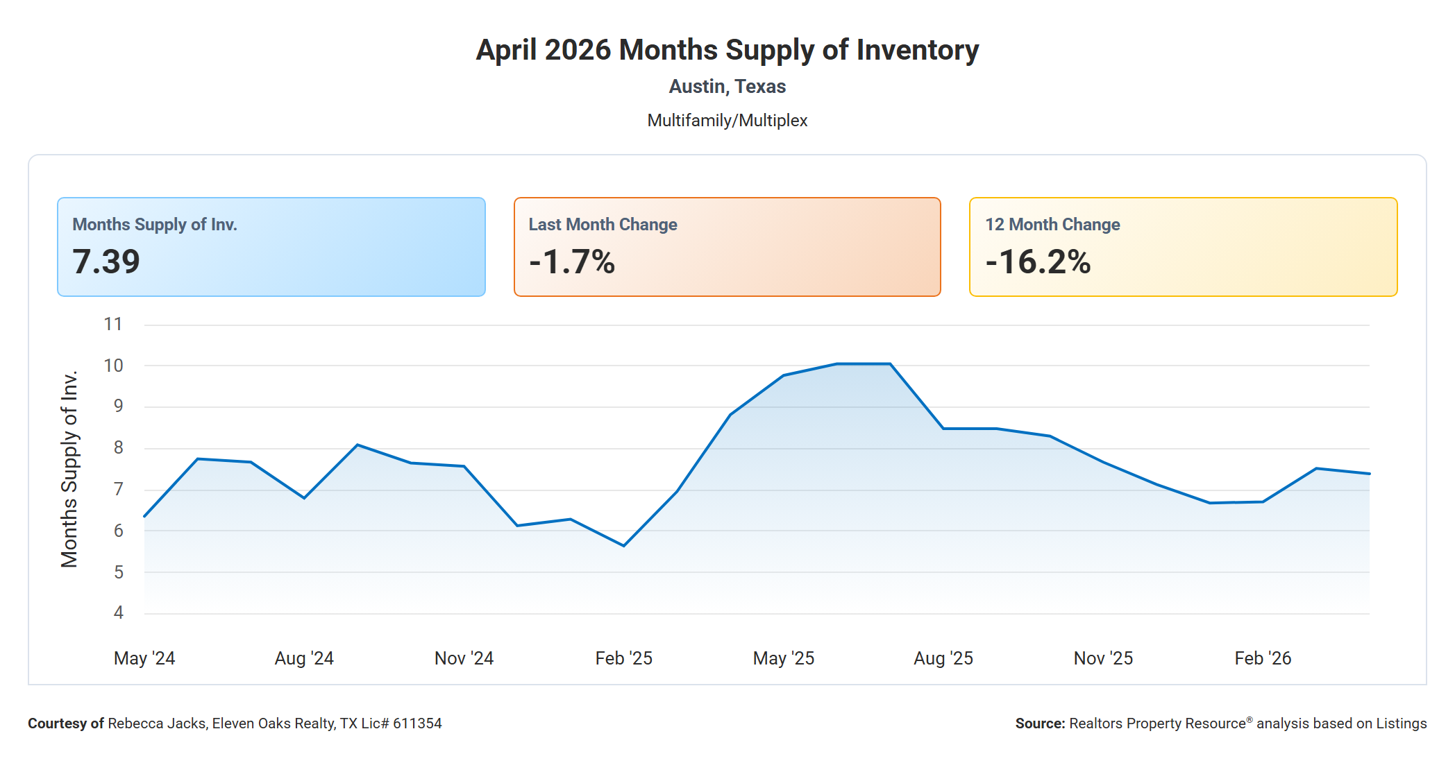 April 2026 Austin Multi Family Months Supply of Inventory – 7.39, Down 16.2% Year Over Year