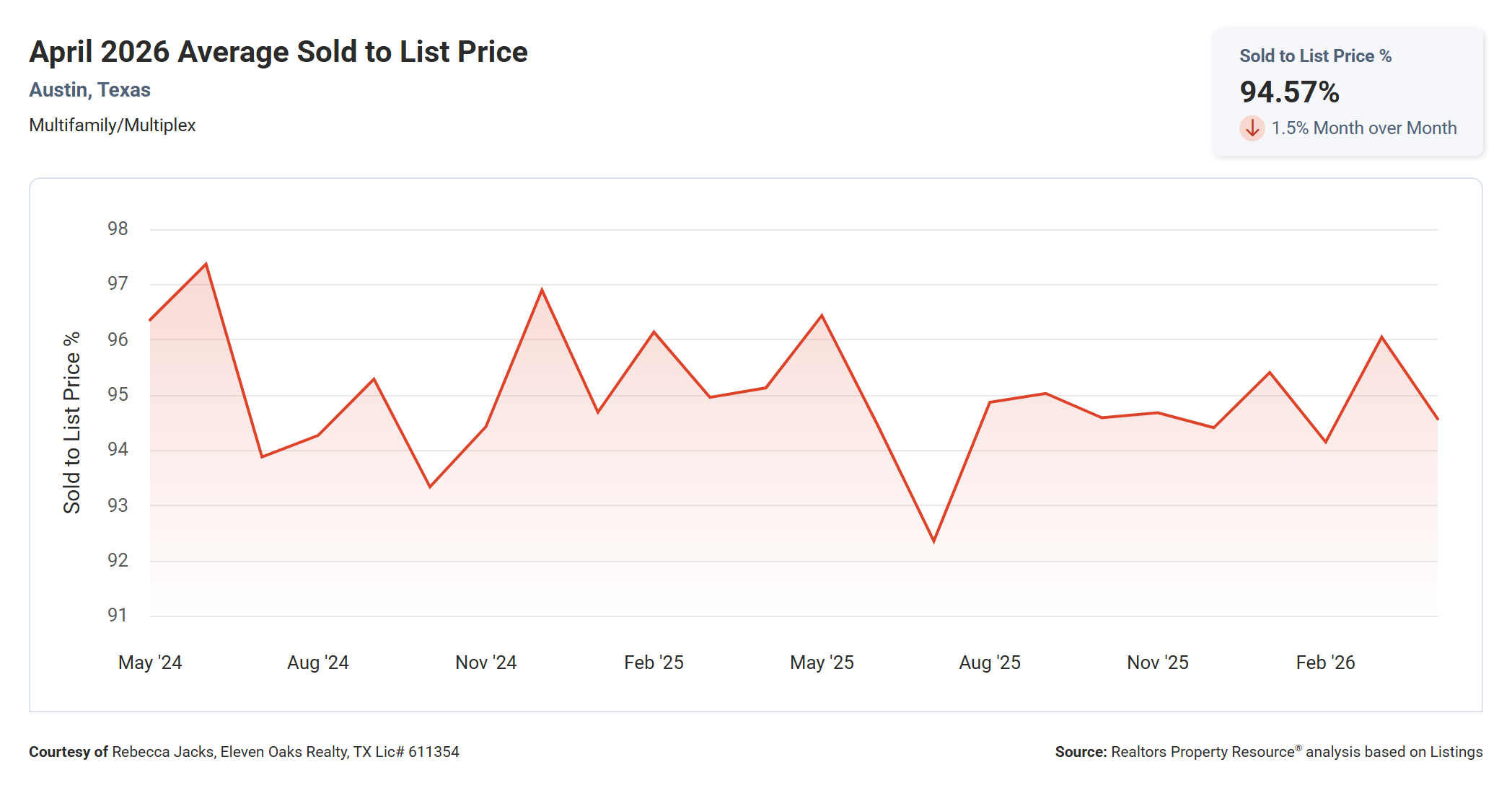 April 2026 Austin Multi Family Average Sold to List Price – 94.57%, Down Slightly Year Over Year
