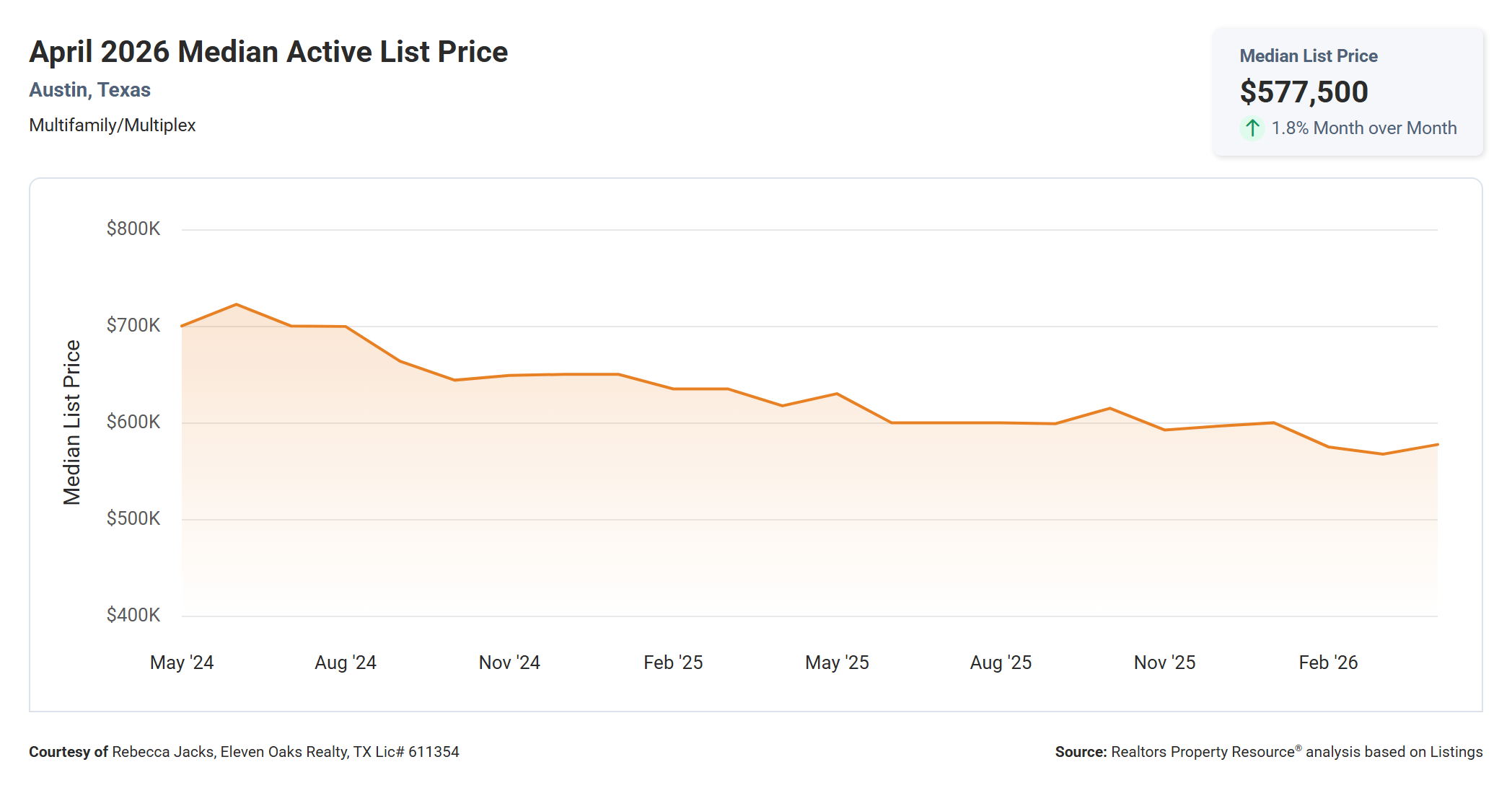 April 2026 Austin Multi Family Median Active List Price – $577,500, Down 6.5% Year Over Year