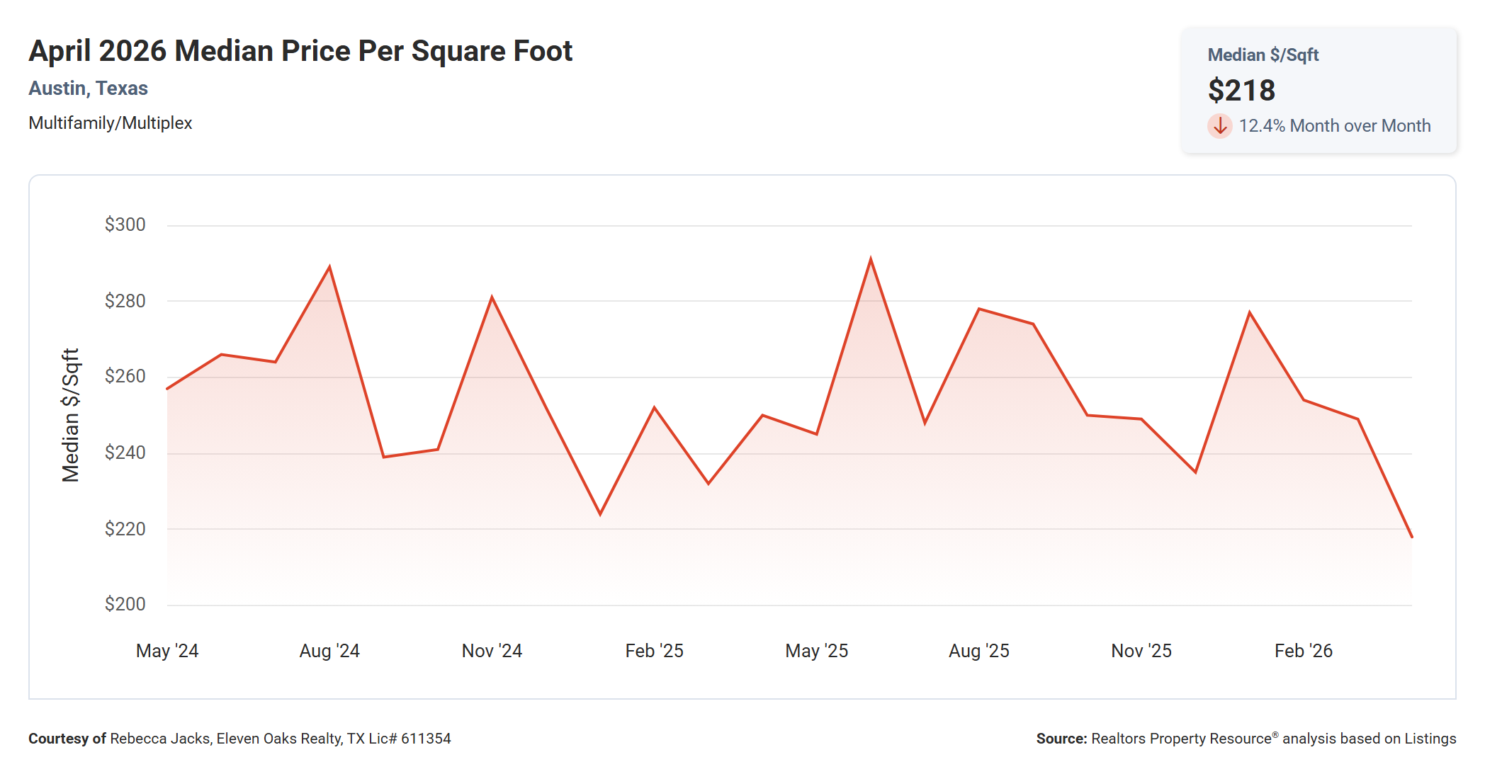 April 2026 Austin Multi Family Median Price Per Square Foot – $218, Down 12.8% Year Over Year