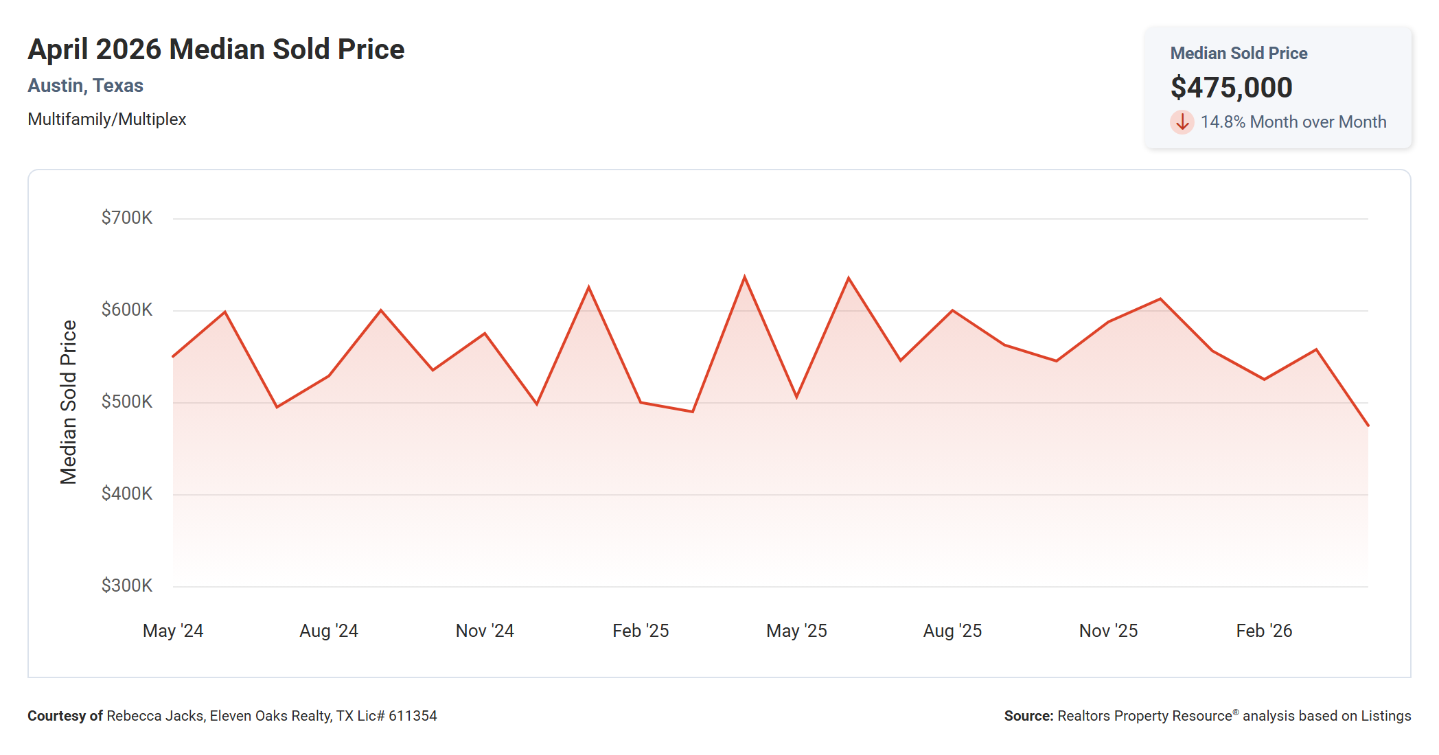 April 2026 Austin Multi Family Median Sold Price – $475,000, Down 25.3% Year Over Year