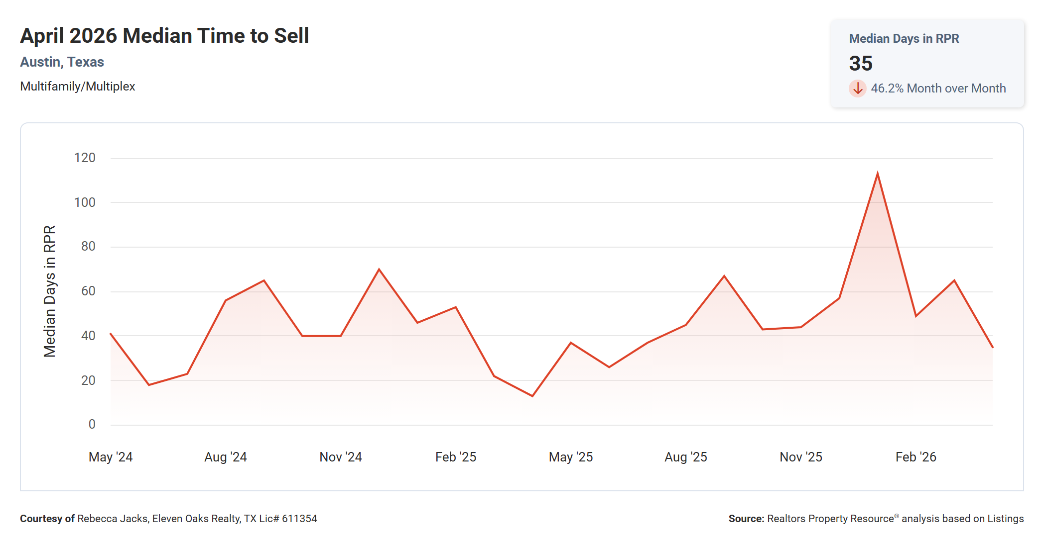 April 2026 Austin Multi Family Median Time to Sell – 35 Days, Up 169.2% Year Over Year