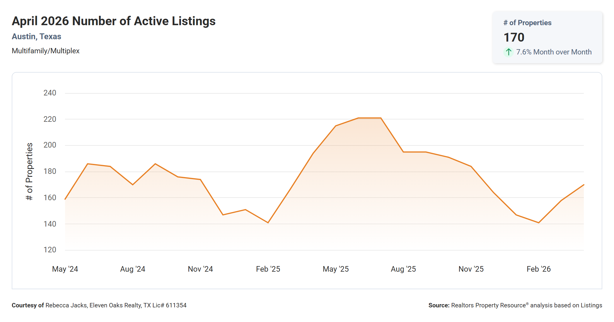 April 2026 Austin Multi Family Active Listings – 170, Down 12.4% Year Over Year