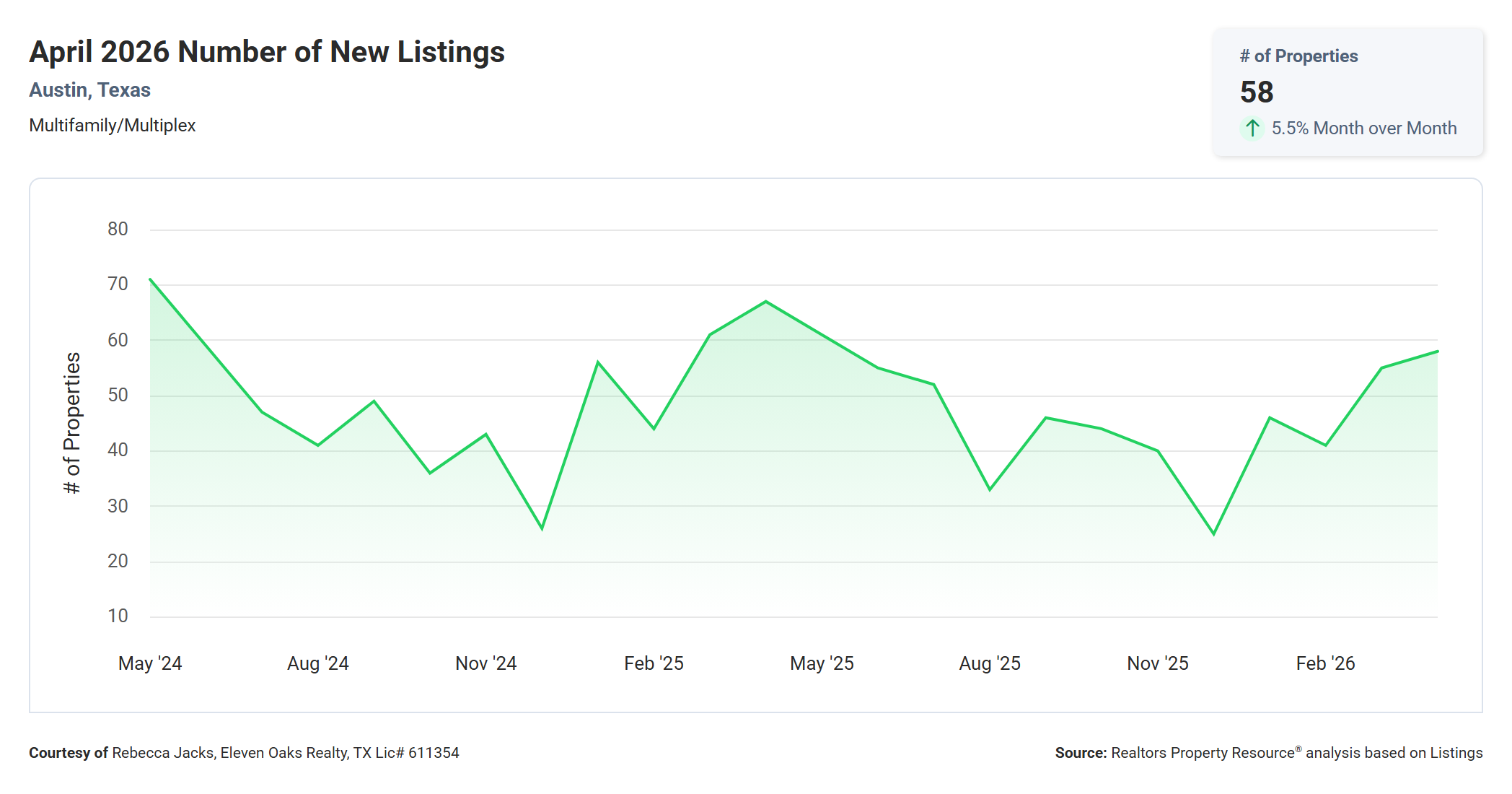April 2026 Austin Multi Family New Listings – 58, Down 13.4% Year Over Year