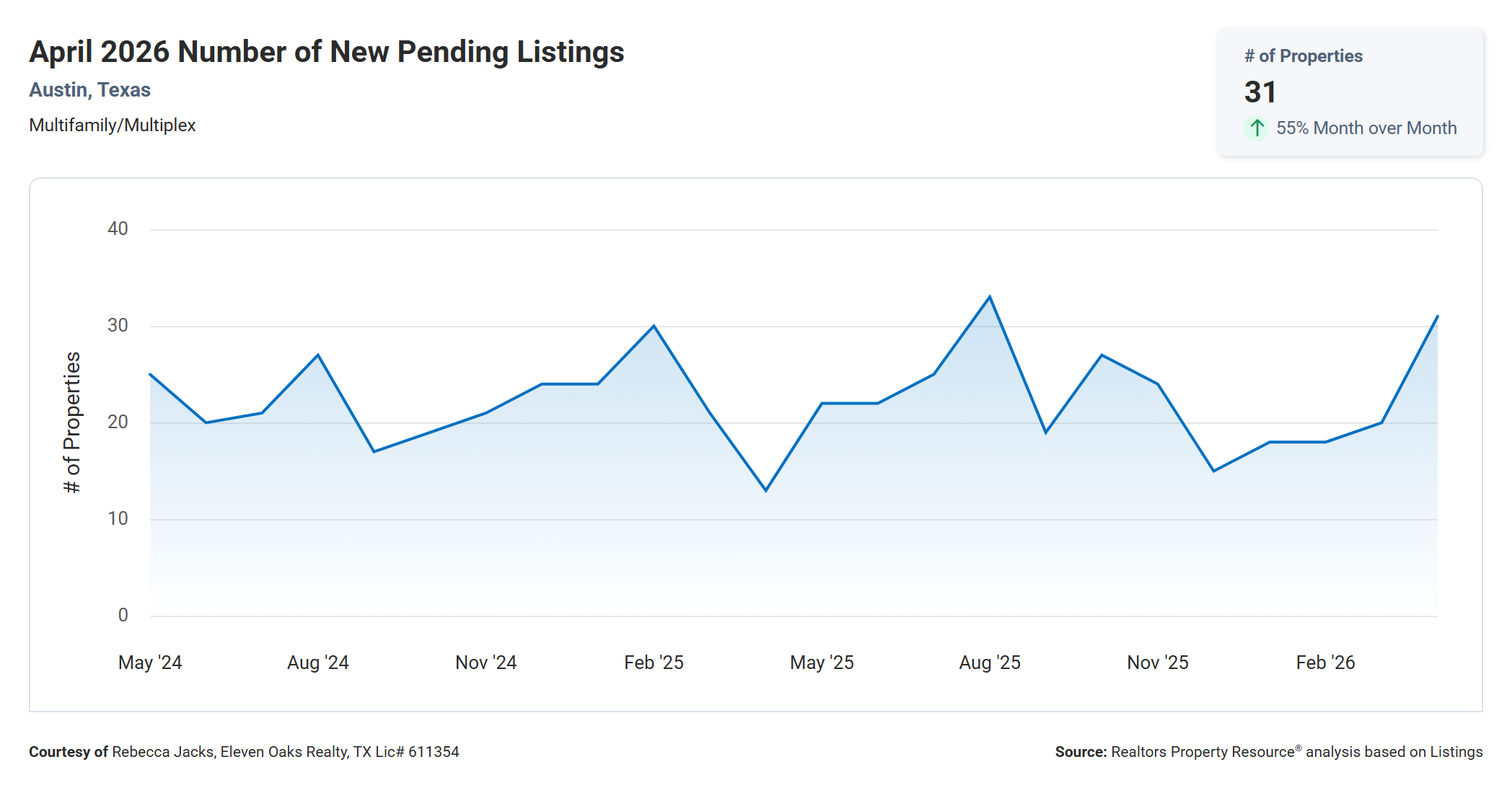 April 2026 Austin Multi Family New Pending Listings – 31, Up 138.5% Year Over Year