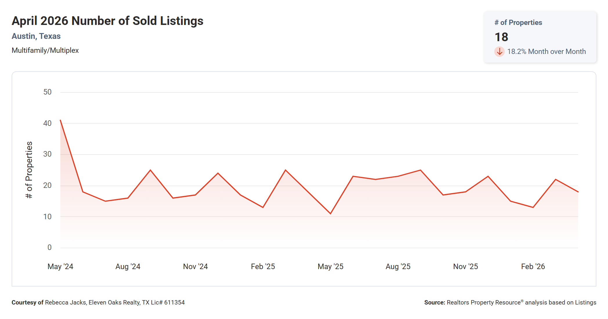 April 2026 Austin Multi Family Number of Sold Properties – 18, Essentially Unchanged Year Over Year