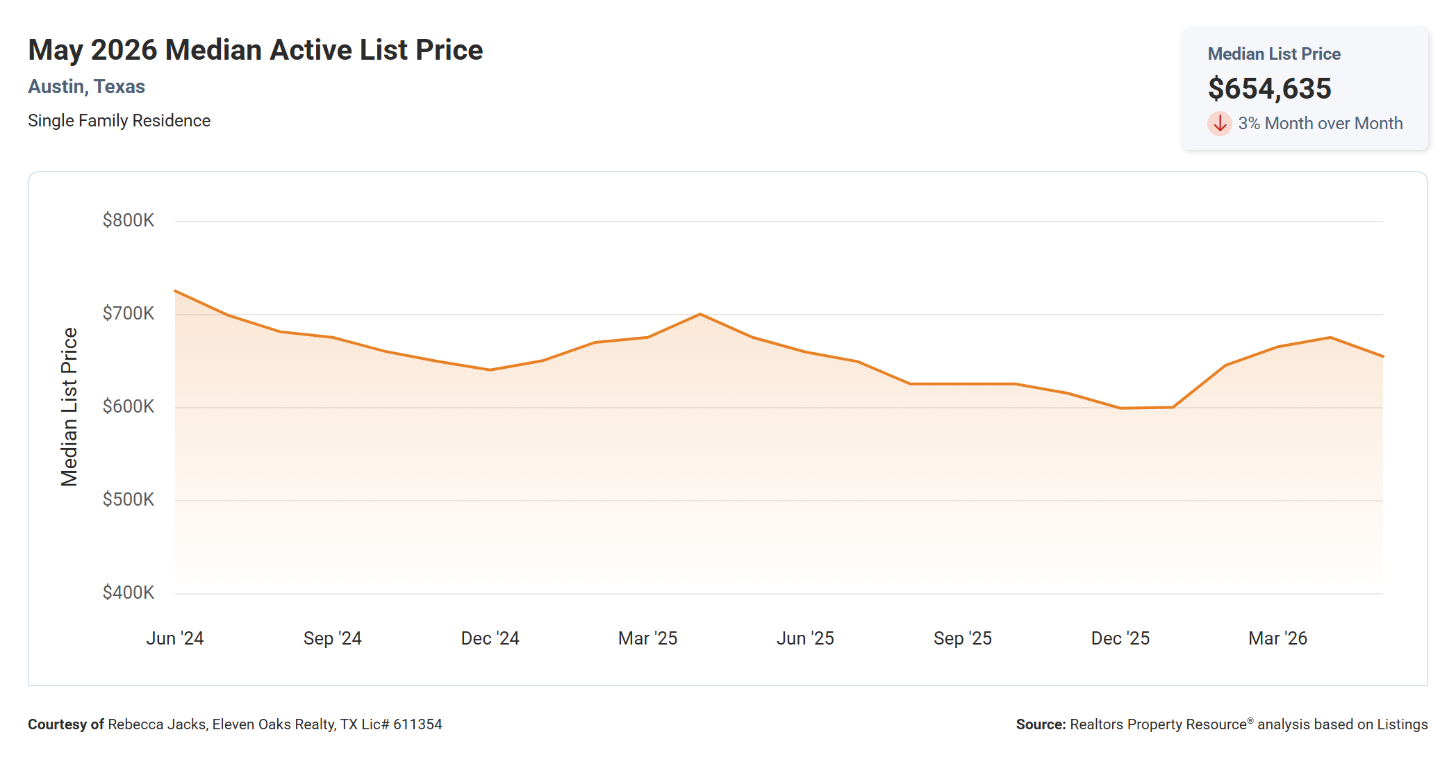May 2026 Austin Median Active List Price - $654,635, Down 3.0% Year Over Year
