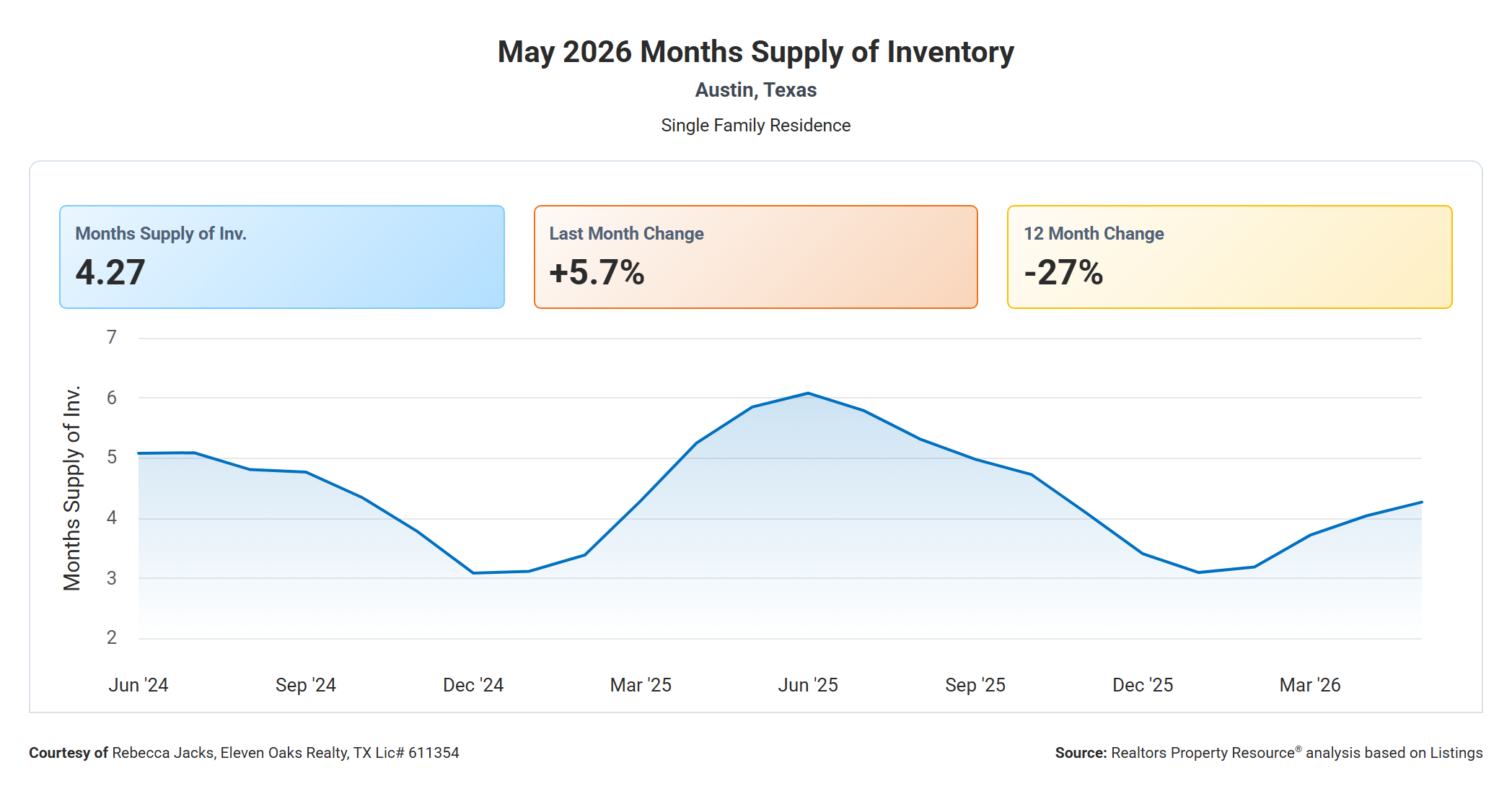 May 2026 Austin Months Supply of Inventory - 4.27 Months, Down 27% Year Over Year