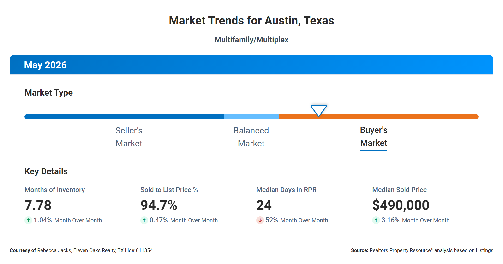 May 2026 Austin Multi Family Real Estate Market Trends – Buyer's Market at 7.78 Months Supply