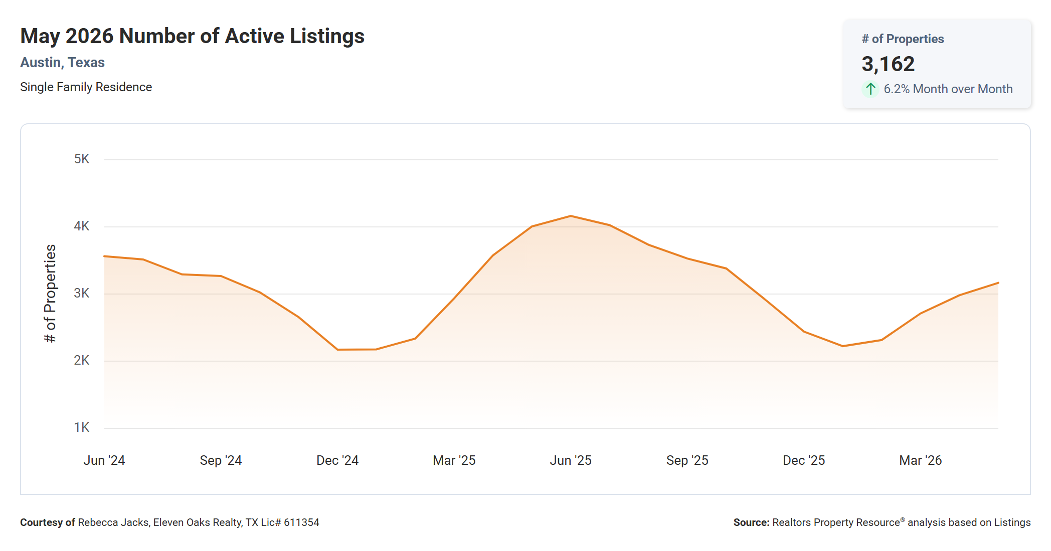 May 2026 Austin Number of Active Listings - 3,162, Down 21.0% Year Over Year
