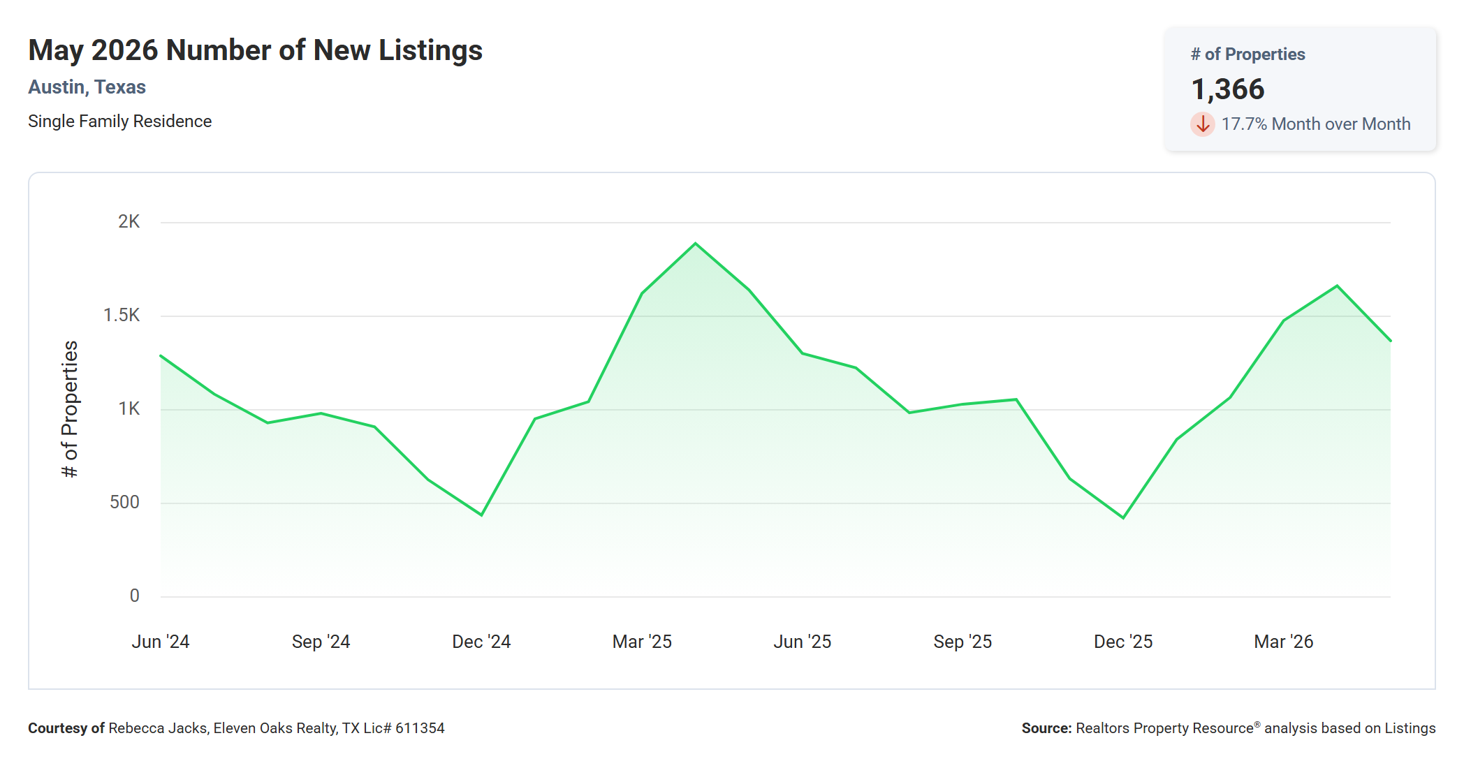 May 2026 Austin Number of New Listings - 1,366, Down 16.7% Year Over Year