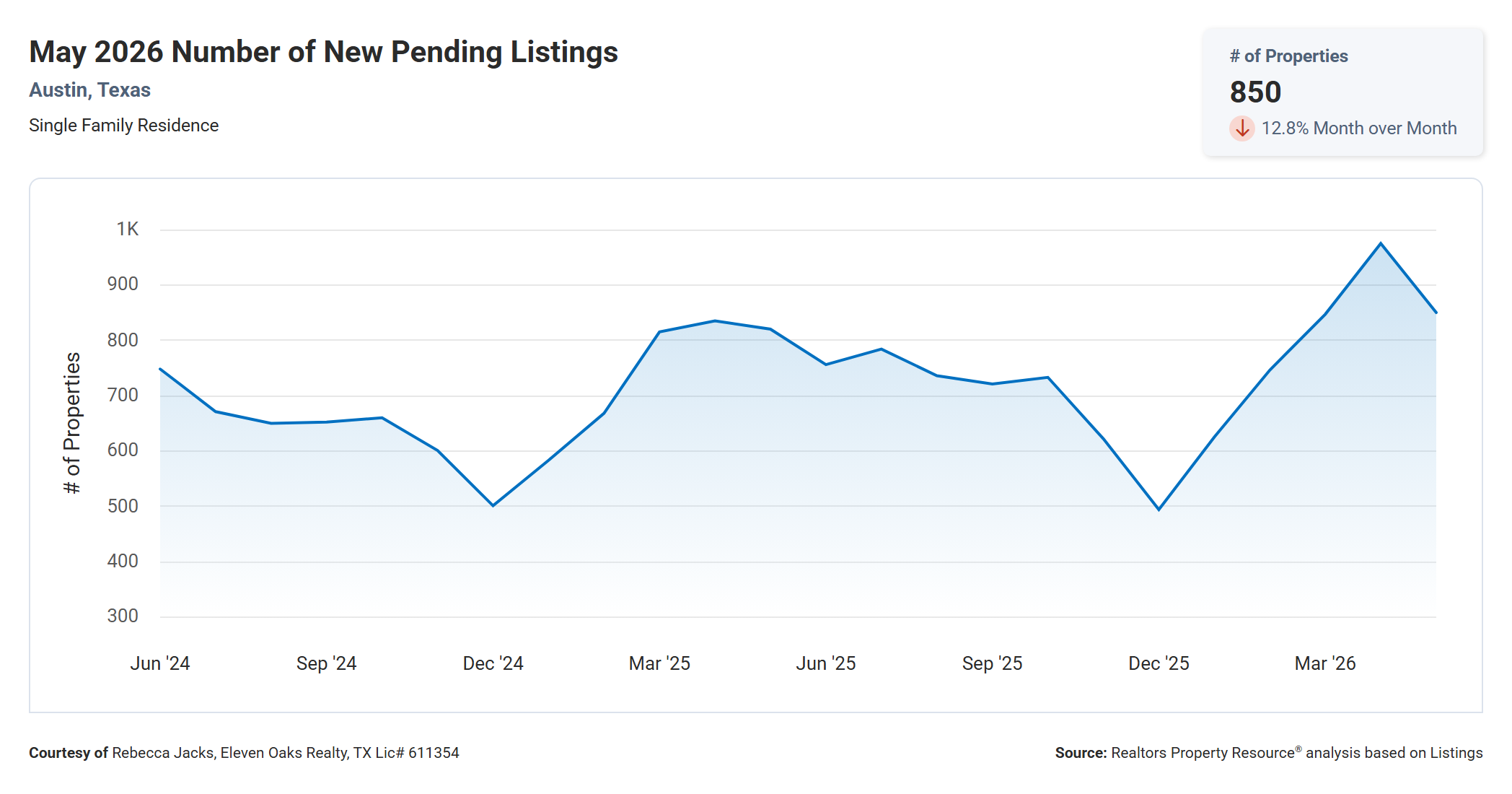 May 2026 Austin Number of New Pending Listings - 850, Up 3.7% Year Over Year