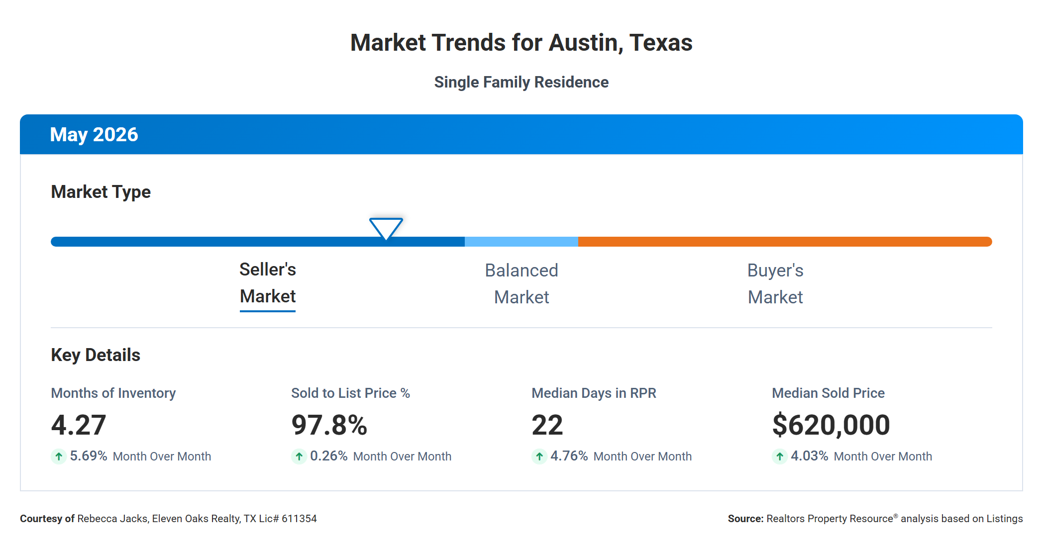 May 2026 Austin Real Estate Market Trends - Sellers Market at 4.27 Months Supply