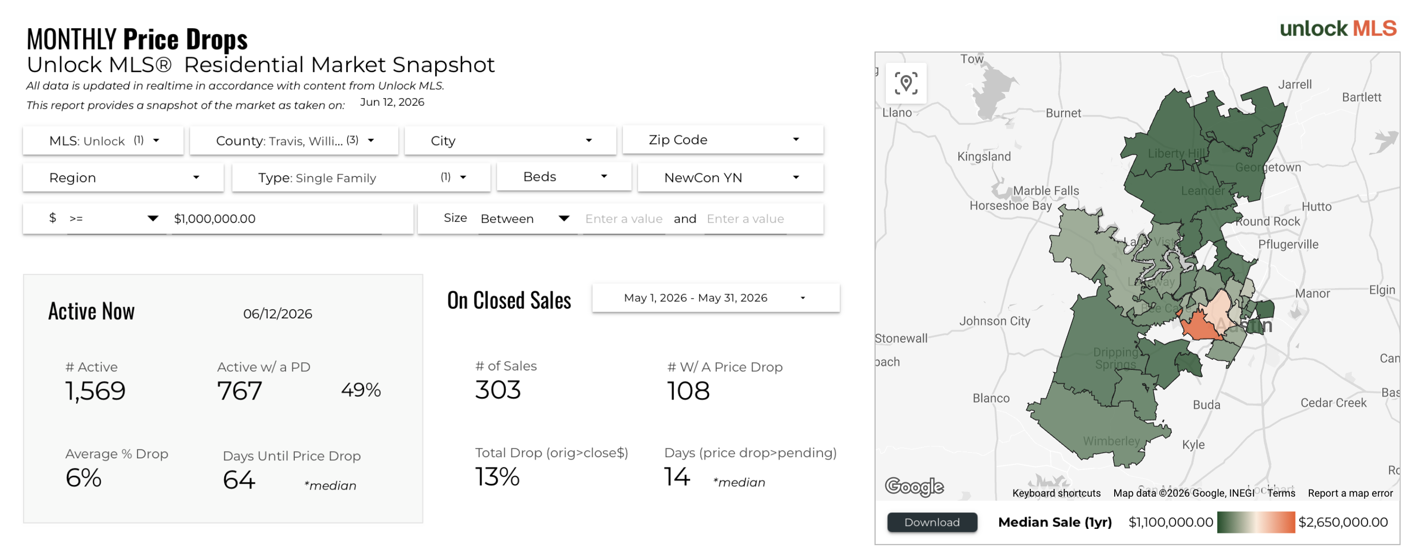 May 2026 Austin Luxury Active Price Drops – 49% of Listings Reduced, 6% Average Drop