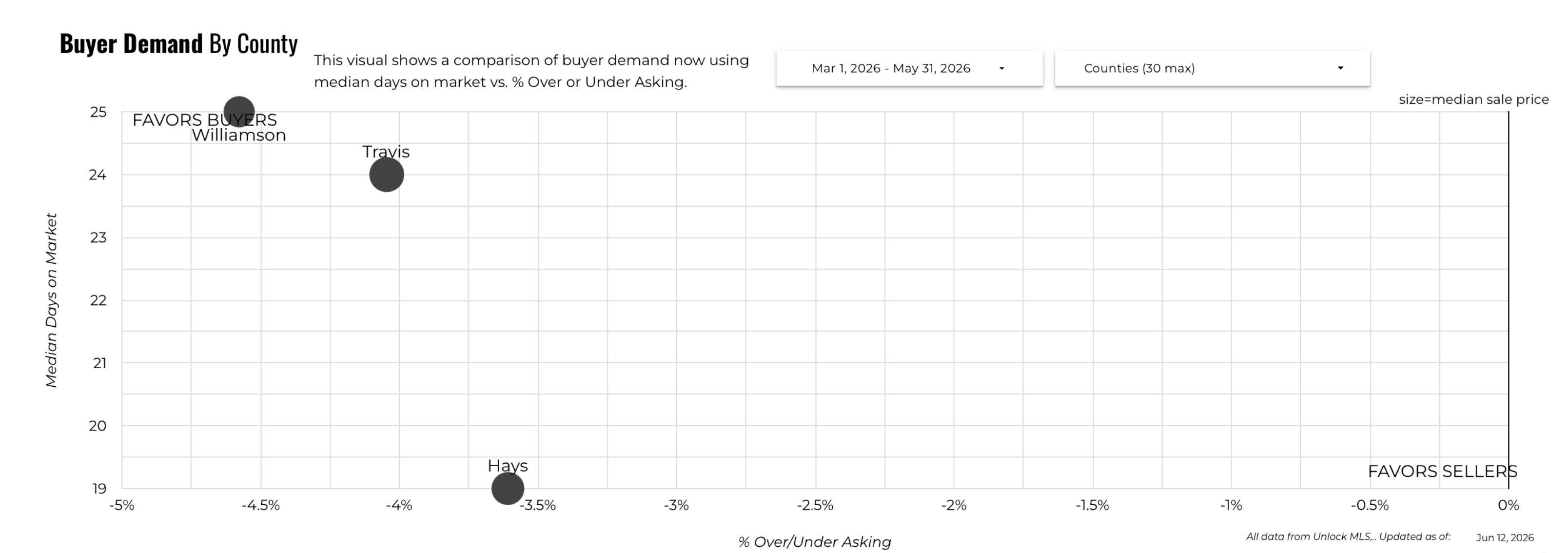 May 2026 Austin Luxury Buyer Demand – Sellers Received 93.4% of Original List Price