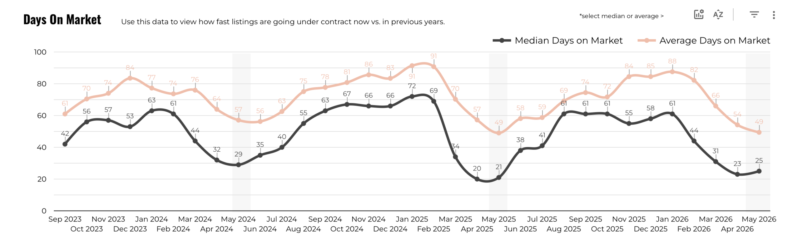 May 2026 Austin Luxury Median Days on Market – 25 Days, Up 25% Year Over Year