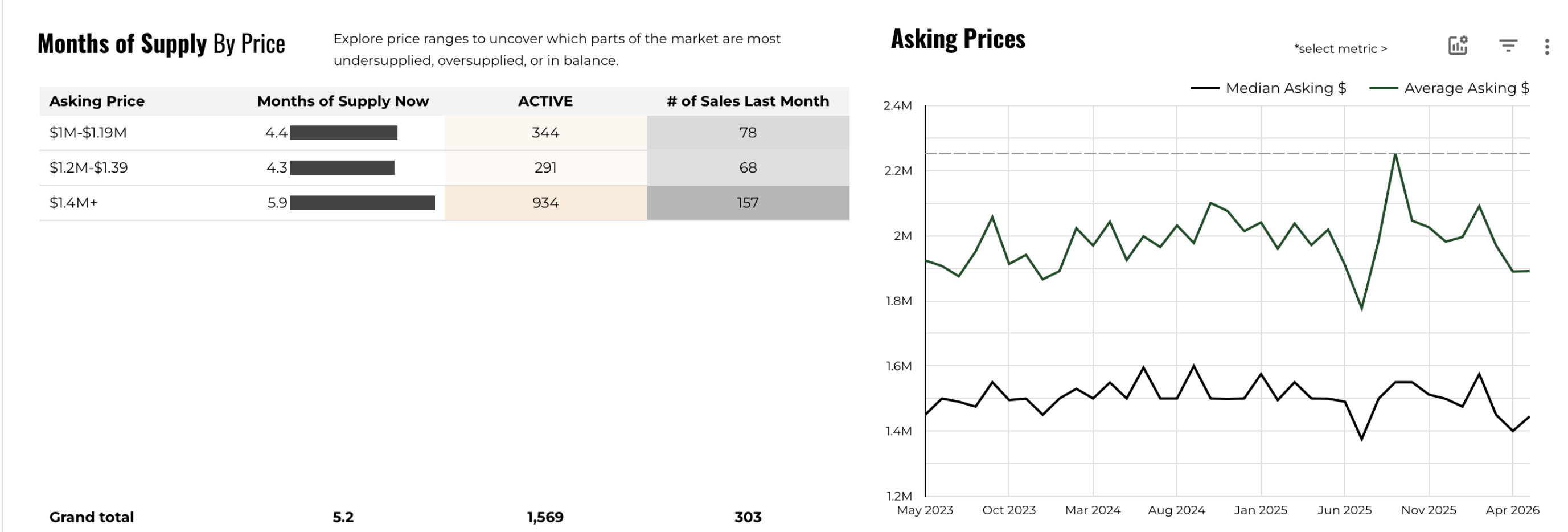 May 2026 Austin Luxury Inventory by Price Range – $1.4M-Plus at 5.9 Months Supply