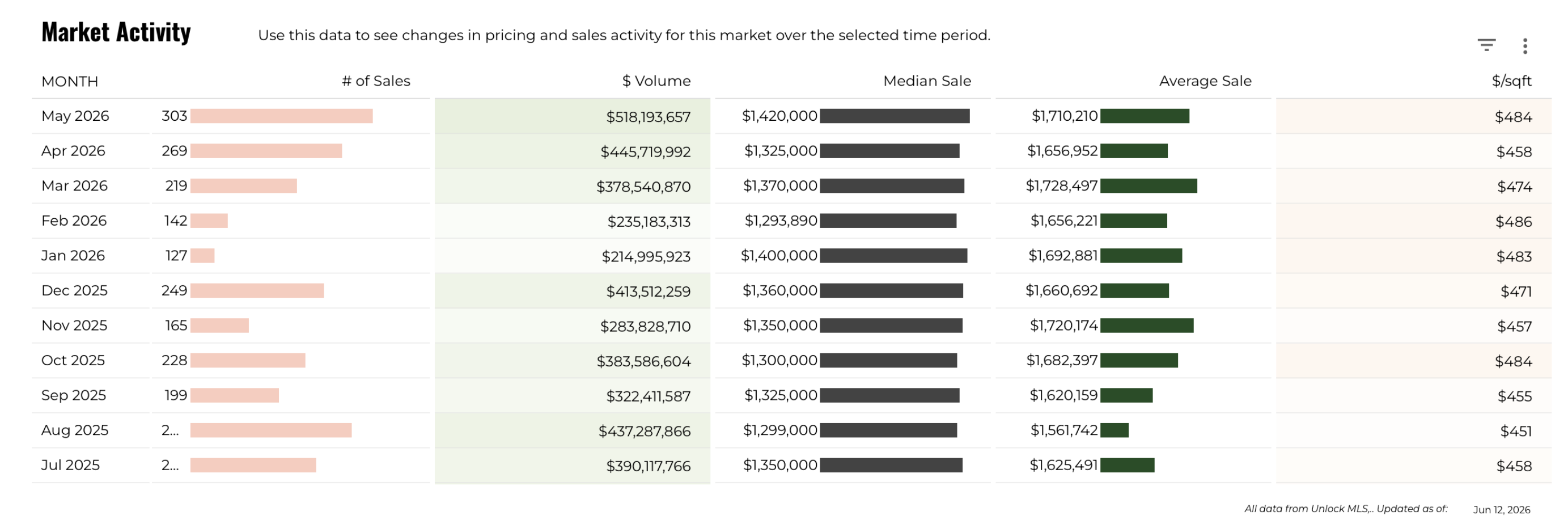 May 2026 Austin Luxury Market Activity – 312 Sales, $518M Volume, $1,420,000 Median