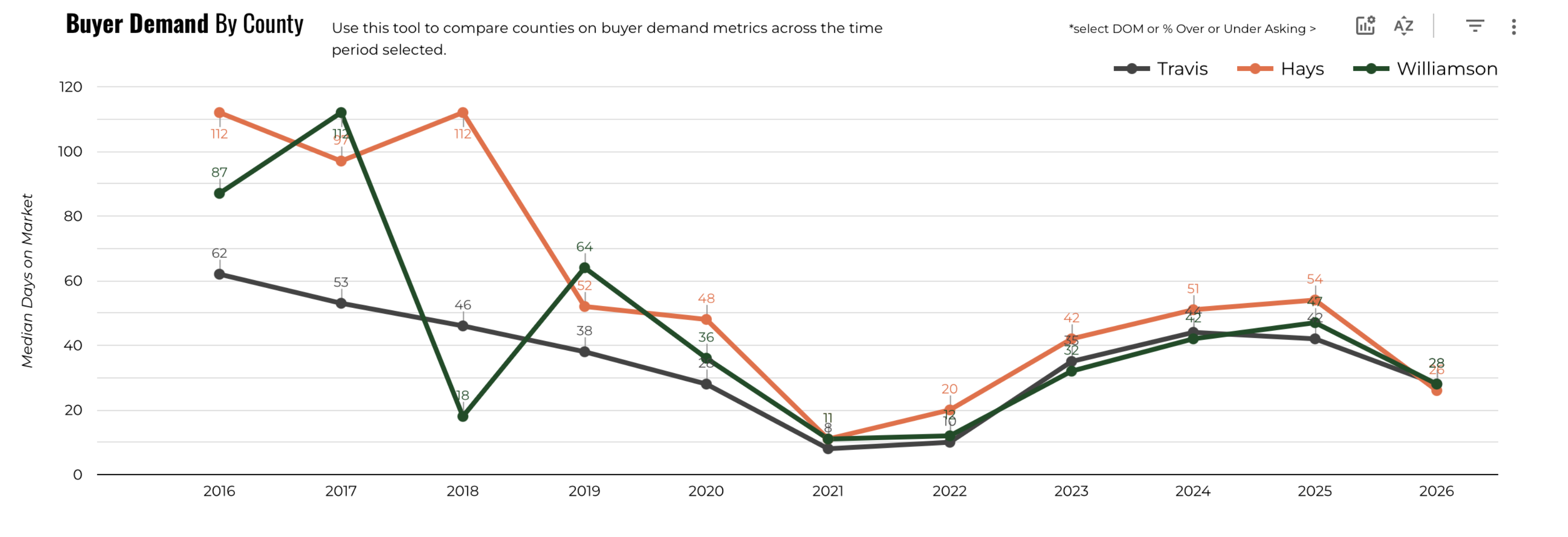 May 2026 Austin Luxury Median Days on Market by County – Travis County at 28 Days