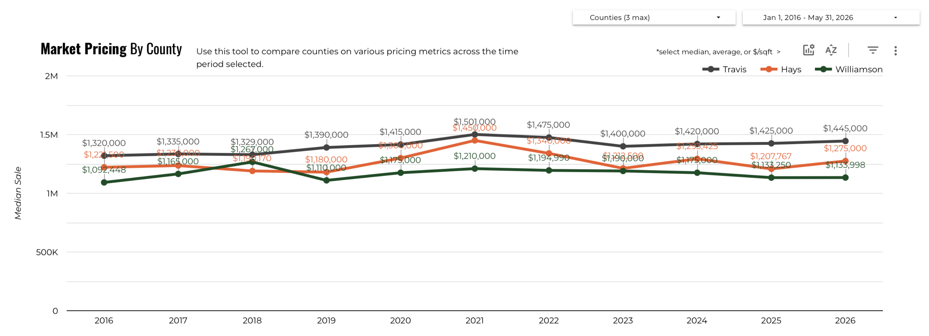 May 2026 Austin Luxury Market County Comparison – Travis 249, Hays 32, Williamson 31 Sales