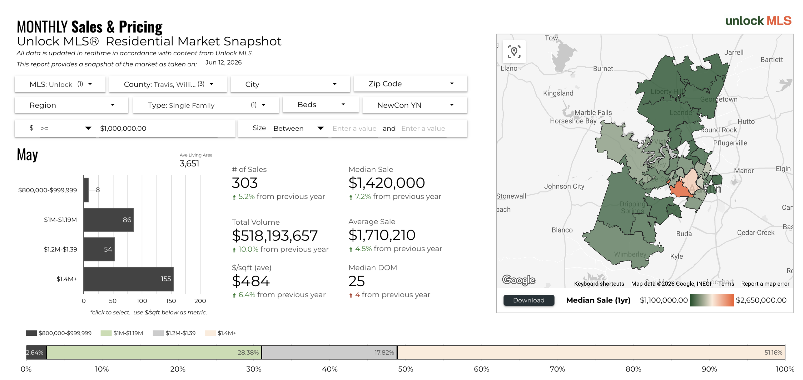 May 2026 Austin Luxury Market Sales Breakdown by Price Range – $1.4M-Plus Led with 151 Sales