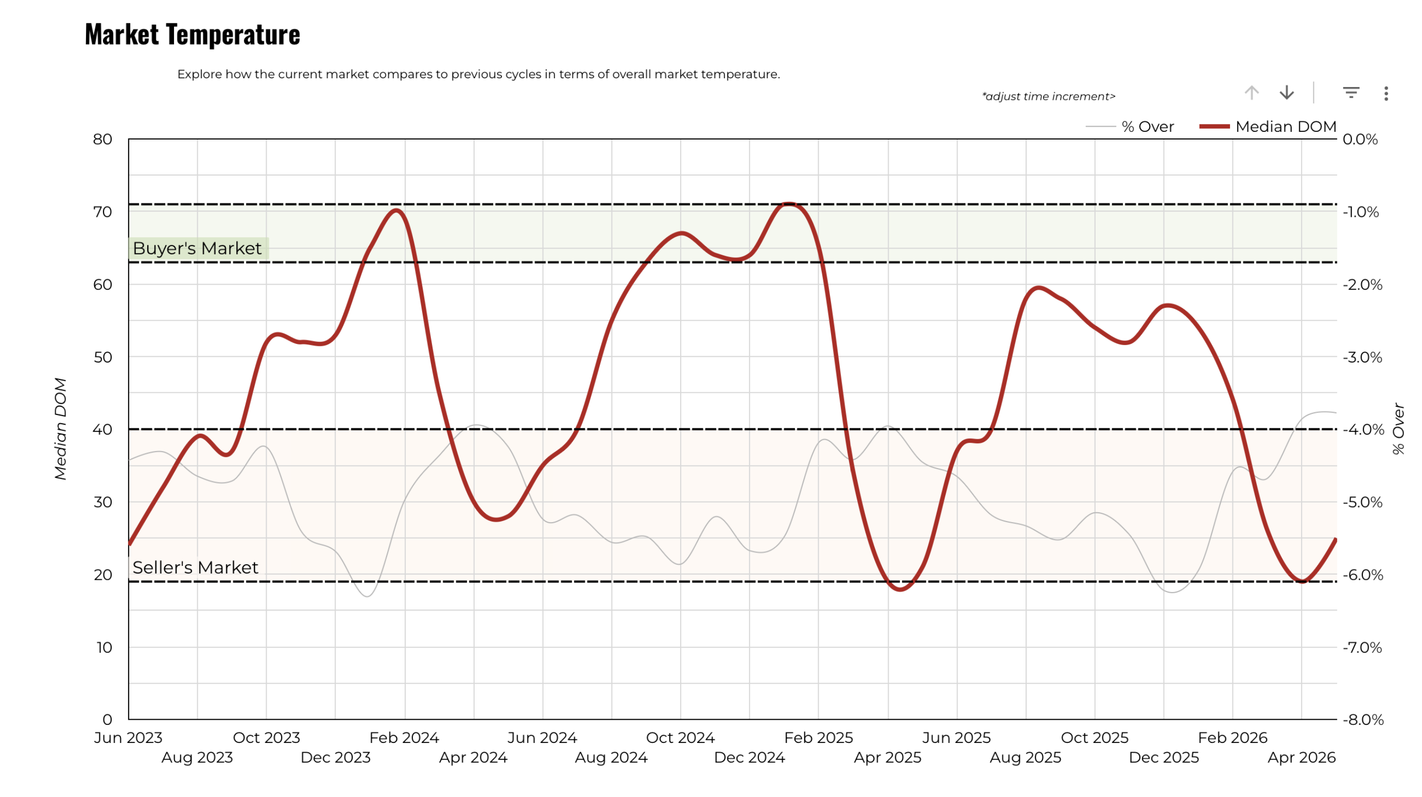May 2026 Austin Luxury Market Temperature – Trending Toward Equilibrium at 25 Days DOM