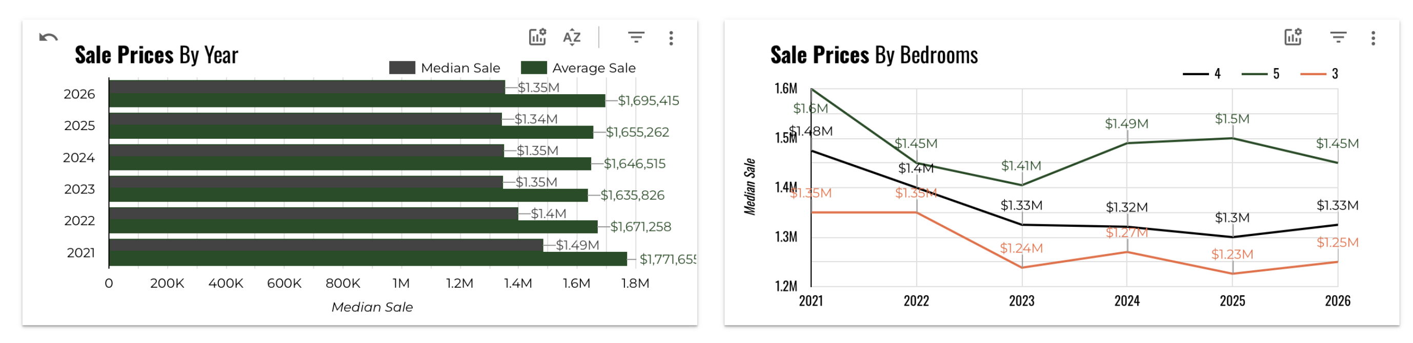 May 2026 Austin Luxury Sale Prices by Year and Bedroom – 4BR Median $1.46M in 2026
