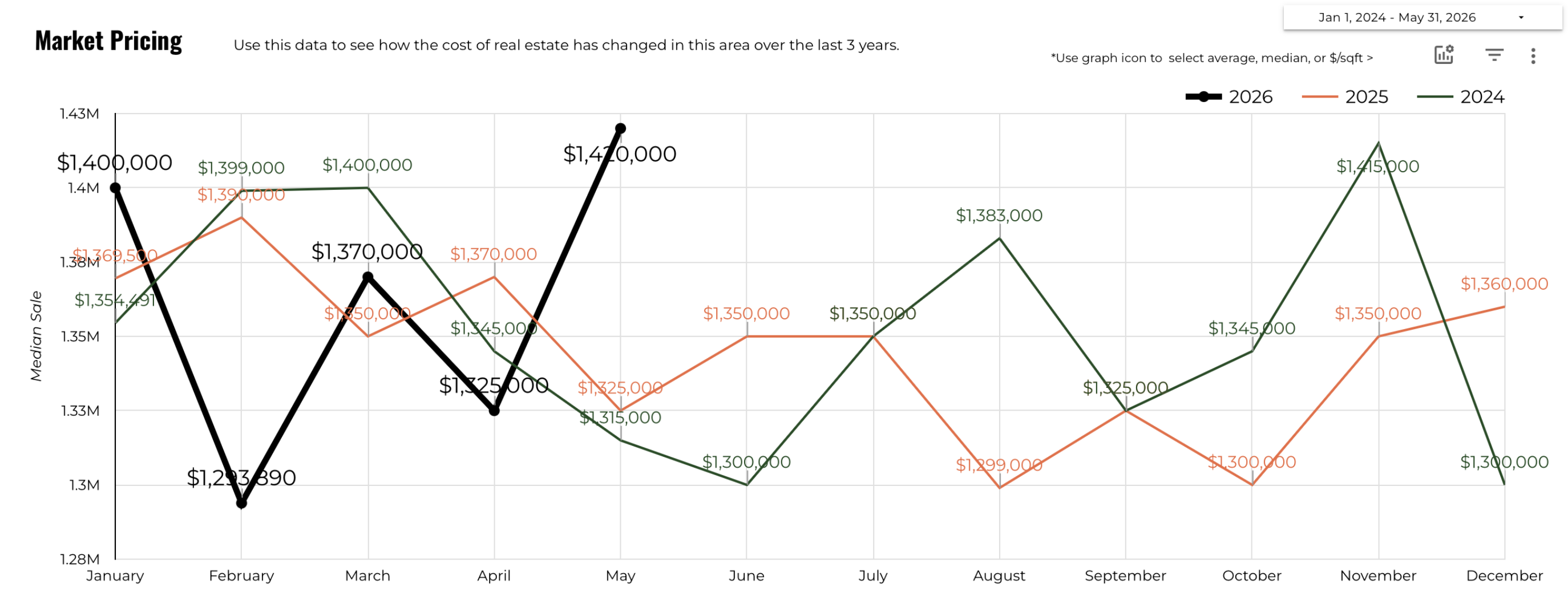 May 2026 Austin Luxury Median Sold Price – $1,420,125, Up 7.2% Year Over Year