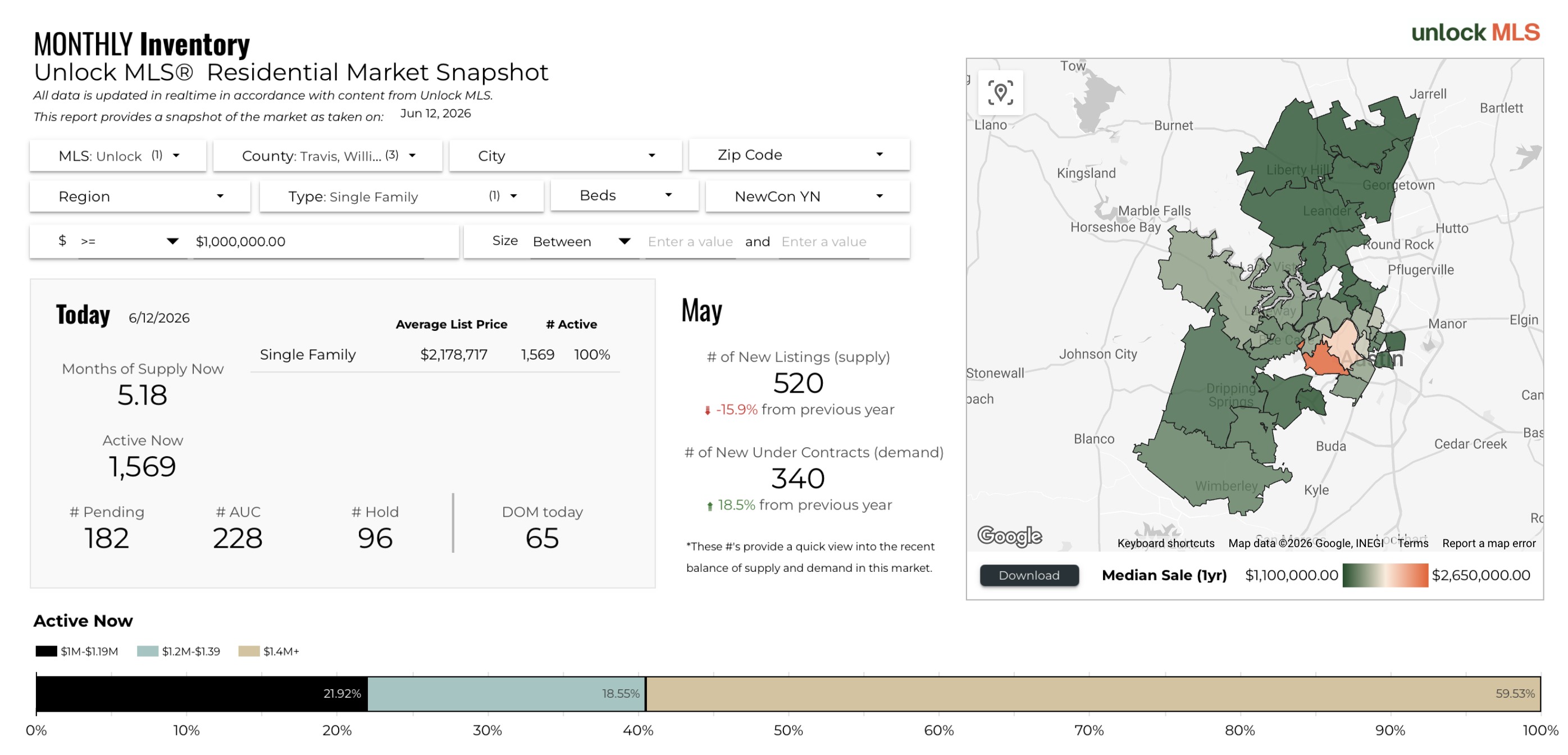 May 2026 Austin Luxury Months of Supply – 5.2 Months, 1,569 Active Listings