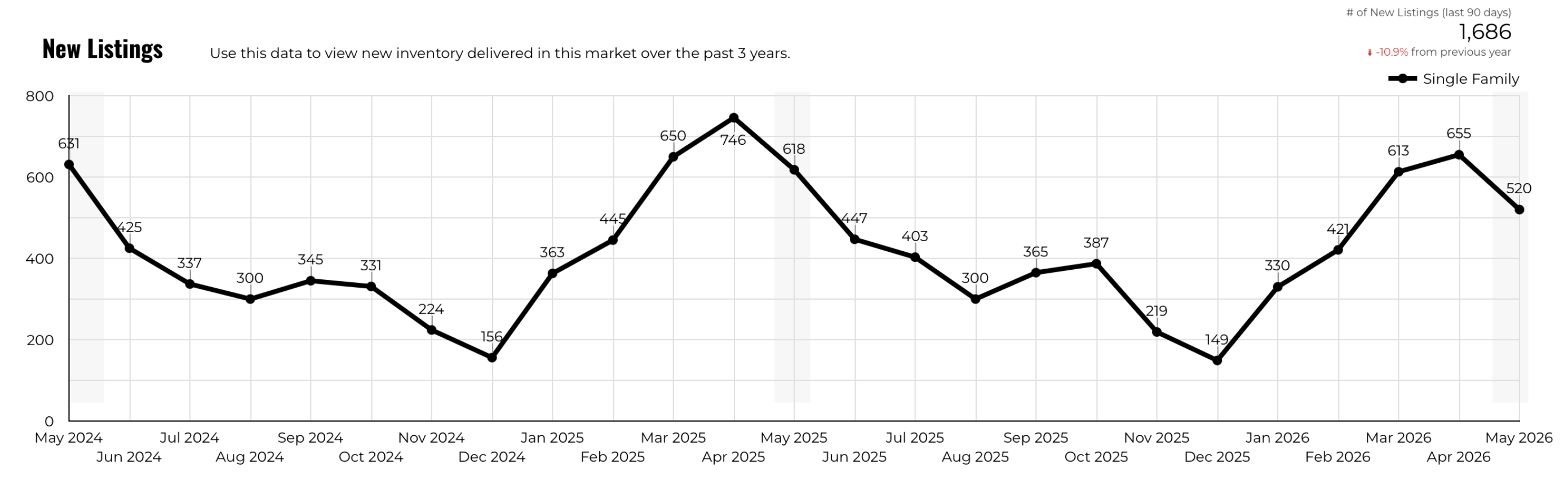 May 2026 Austin Luxury New Listings – 1,686 Past 90 Days, Down 10.3% Year Over Year