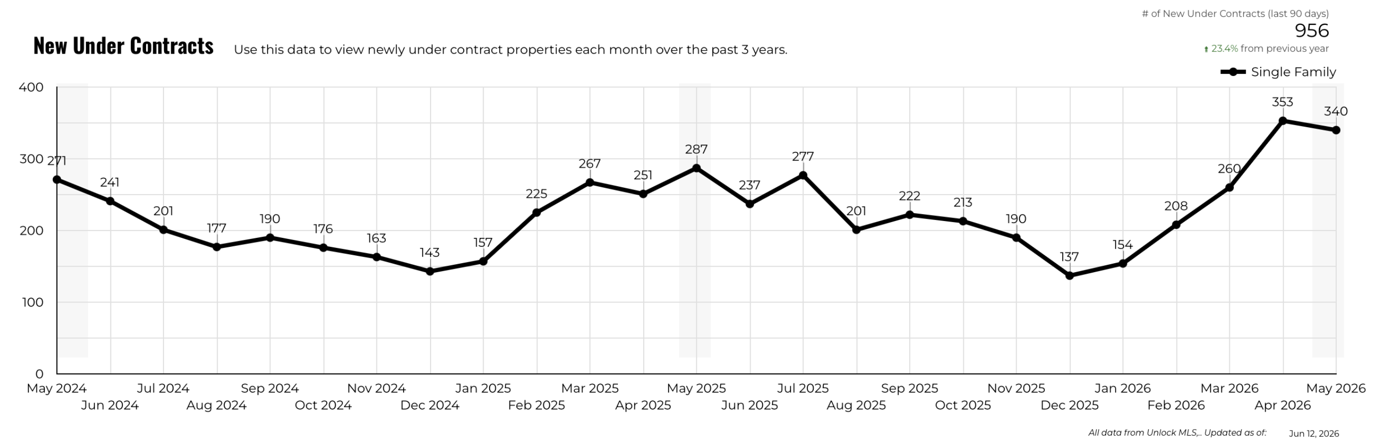 May 2026 Austin Luxury New Under Contracts – 340 in May, Up 13.4% Year Over Year