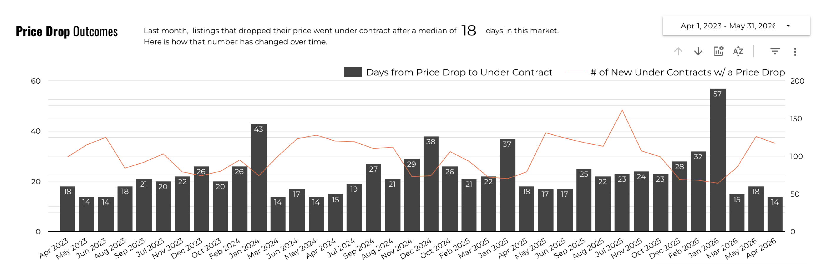 May 2026 Austin Luxury Price Drop Outcomes – Reduced Homes Under Contract in 14 Days Median