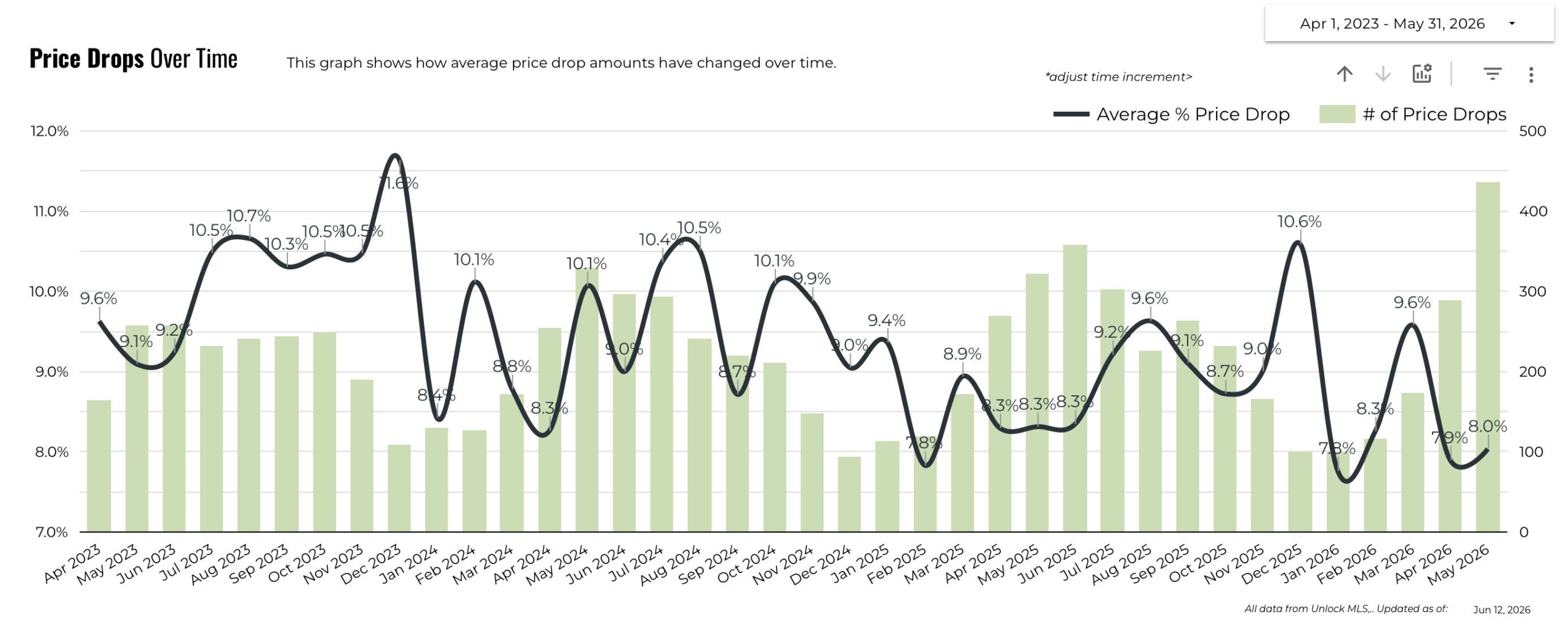 May 2026 Austin Luxury Price Drops Over Time – 8.0% Average Drop Rate in May 2026