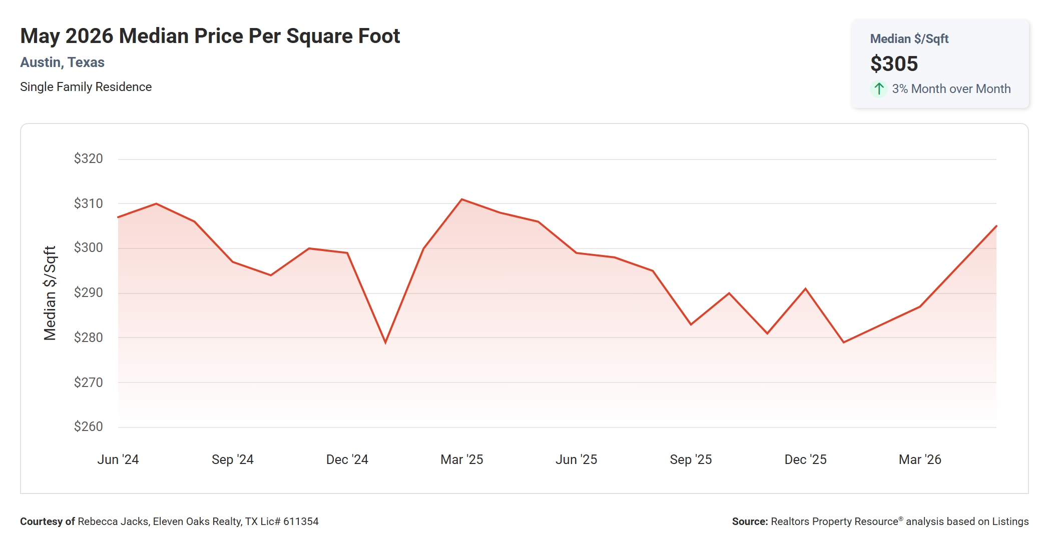 May 2026 Austin Median Price Per Square Foot - $305, Essentially Unchanged Year Over Year