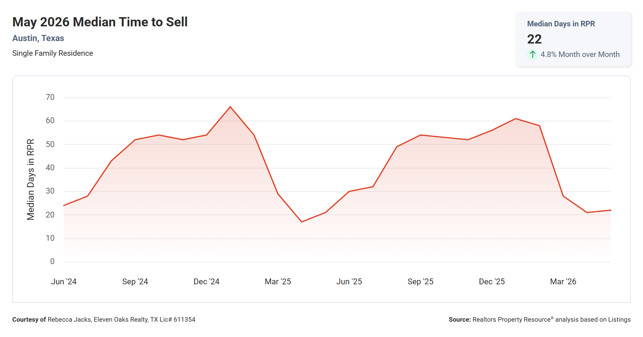 May 2026 Austin Median Time to Sell - 22 Days, Up 4.8% Year Over Year