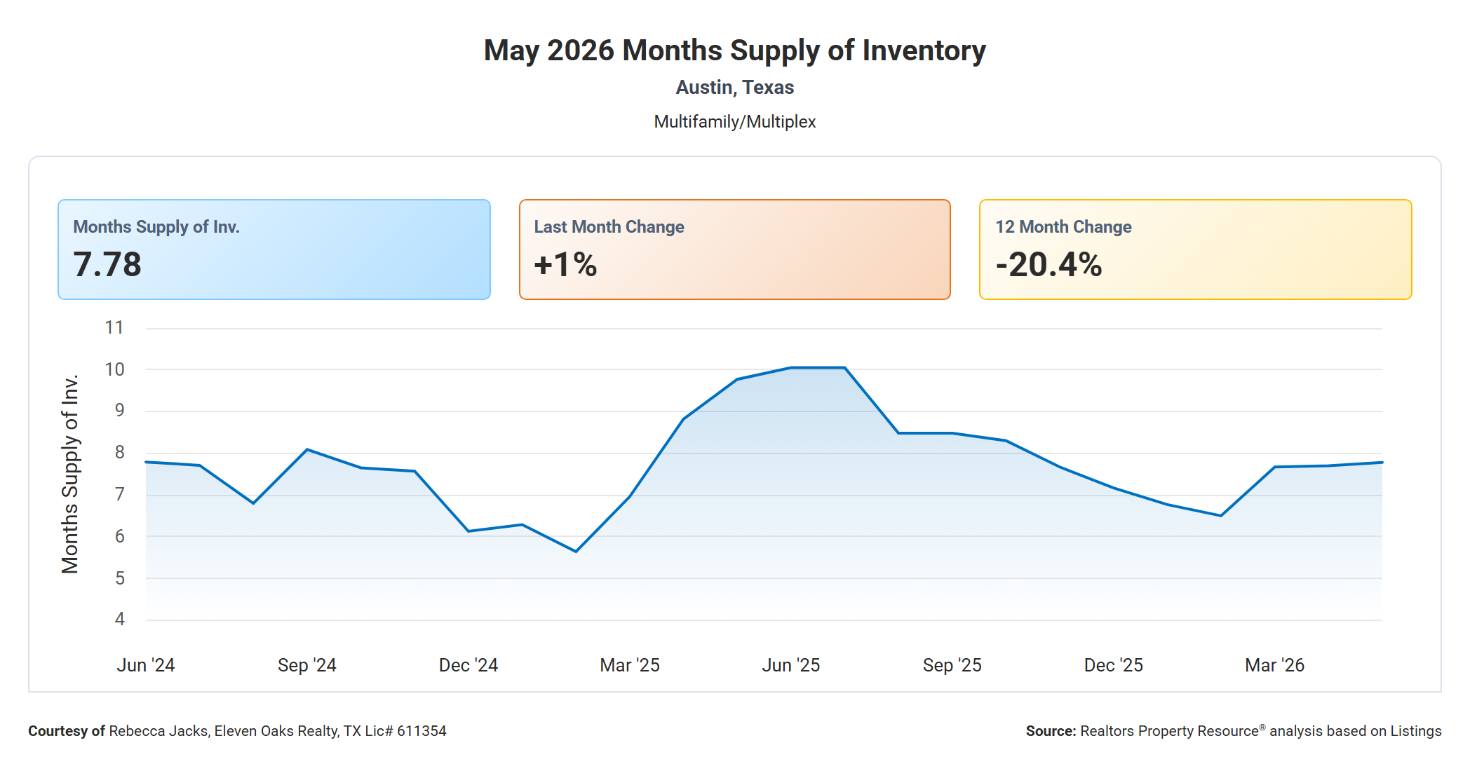 May 2026 Austin Multi Family Months Supply of Inventory – 7.78, Down 20.4% Year Over Year